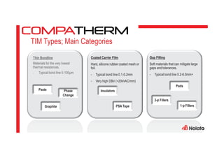 TIM Types; Main Categories
Thin Bondline
Materials for the very lowest
thermal resistances.
- Typical bond line 5-100μm
Coated Carrier Film
Hard, silicone rubber coated mesh or
foil.
- Typical bond line 0.1-0.2mm
- Very high DBV (>20kVAC/mm)
Gap Filling
Soft materials that can mitigate large
gaps and tolerances.
- Typical bond line 0.2-6.0mm+
Insulators
PSA Tape
Paste
1-p Fillers
Phase
Change
Graphite
2-p Fillers
Pads
 