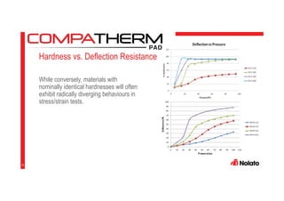 Hardness vs. Deflection Resistance
While conversely, materials with
nominally identical hardnesses will often
exhibit radically diverging behaviours in
stress/strain tests.
33
 