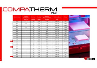 4
[W/(m·K)] [Shore00] [g/cm3
] [VAC/mm] [mm]
9410 1 40 2.37 5 000 0.25 - 5.00 Pink
9411 1.3 9 2.50 5 000 0.25 - 5.00 Lt Blue
9420 2 40 2.73 5 000 0.25 - 5.00 Lt Blue
9421 2.5 40 2.70 5 000 0.50 - 5.00 Lt Brown
9422 2 25 2.70 5 000 0.50 - 5.00 Lt Blue
9430 3 60 2.65 400 0.25 - 5.00 Grey
9431 3 40 3.10 > 8 000 0.25 - 5.00 Blue
9432 3 10 2.92 > 7 000 1.00 - 5.00 Brown
9433 3 28 2.65 400 0.25 - 5.00 Grey
9440 4 40 3.10 > 8 000 0.75 - 5.00 Green
9441 4 8 3.10 > 8 000 1.00 - 5.00 Green
9450 5 40 3.10 > 7 000 0.50 - 5.00 Grey
9451 5 28 3.07 > 5 000 0.30 - 5.00 Grey
9452 5 60 3.10 > 5 000 1.00 - 5.00 Grey
9470 7 40 2.55 1 500 1.00 - 5.00 Lt Grey
9471 7 40 3.10 8 000 1.00 - 5.00 Pink
9472 7 20 2.55 1 500 1.00 - 5.00 Lt Grey
9473 7 20 3.10 8 000 1.00 - 5.00 Pink
9480 8 40 3.10 8 000 0.50 - 5.00 Blue
Material Code
Thermal
Conductivity
Hardness Density Colour
Dielectric
Breakdown Voltage
Thickness Range
 