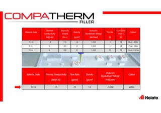 7
[W/(m·K)] [Pa·s] [g/cm3
] [VAC/mm] [h] [h]
9310 1.8 110 2.8 5 000 3 18 Blue + White
9343 4 350 3.1 5 000 4 24 Pink + White
9344 4 300 3.1 5 000 2.5 12 Green + White
Pot Life
Cure Time
@25°C
ColourMaterial Code
Thermal
Conductivity
Viscosity
(mixed)
Density
Dielectric
Breakdown Voltage
Material Code Thermal Conductivity Flow Rate Density
Dielectric
Breakdown Voltage
Colour
[W/(m·K)] [g/min] [g/cm3] [VAC/mm]
9240 4.5 22 3.2 >5 000 White
 