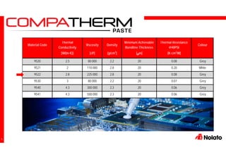 9
[W/(m·K)] [cP] [g/cm3
] [µm] [K·cm2
/W]
9520 2.5 80 000 2.2 20 0.08 Grey
9521 2 110 000 2.8 20 0.20 White
9522 2.8 225 000 2.8 20 0.08 Grey
9530 3 80 000 2.2 20 0.07 Grey
9540 4.3 300 000 2.3 20 0.06 Grey
9541 4.3 500 000 2.3 20 0.06 Grey
Minimum Achievable
Bondline Thickness
ColourMaterial Code
Thermal
Conductivity
Viscosity Density
Thermal Resistance
@40PSI
 