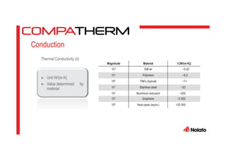 Conduction
Thermal Conductivity (k)
► Unit W/(m·K)
► Value determined by
material
Magnitude Material k [W/(m∙K)]
10-2 Still air ~0,02
10-1 Polymers ~0,2
100 TIM’s (typical) ~1+
101 Stainless steel ~20
102 Aluminium extrusion ~200
103 Graphene ~2 000
104 Heat pipes (equiv.) <20 000
 