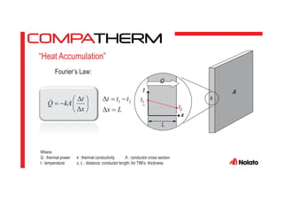 x
t
kAQ
Fourier’s Law:
Where:
Q : thermal power k : thermal conductivity A : conductor cross section
t : temperature x, L : distance; conductor length; for TIM’s: thickness
A
Q
t1
t2
t
x
L
k
“Heat Accumulation”
Lx
21 ttt
Δt
 