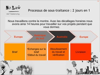 Processus de sous-traitance :  2 jours en 1 Nous travaillons contre la montre. Avec les décallages horaires nous avons ainsi 14 heures pour travailler sur vos projets pendant que vous dormez.  FR Europe Brief Amérique du sud Australie Echanges sur le brief Début du travail Aboutissement du travail et vérification Europe Livraison 