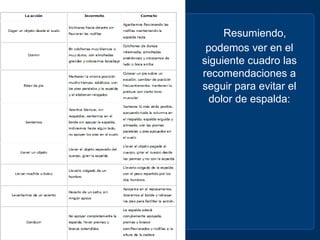 Resumiendo,
 podemos ver en el
siguiente cuadro las
recomendaciones a
seguir para evitar el
  dolor de espalda:
 