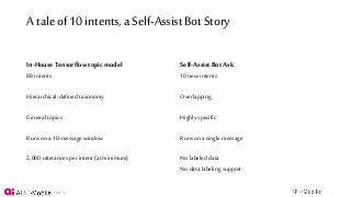 PAGE13
A taleof 10 intents, a Self-AssistBotStory
In-HouseTensorflow topic model
88 intents
Hierarchical, defined taxonomy
General topics
Runs on a 10-message window
2,000 utterances per intent (at minimum)
Self-Assist Bot Ask
10 new intents
Overlapping
Highly specific
Runs on a single message
No labeled data
No data labeling support
 