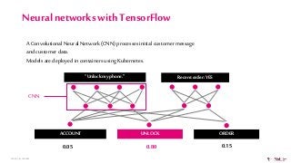 PAGE 8| AI @ T-MOBILE
Neural networks with TensorFlow
A Convolutional Neural Network (CNN) processes initial customer mess...