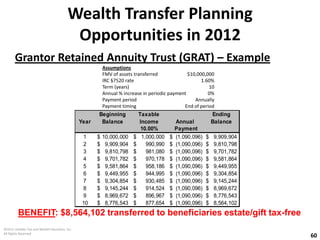 Bob Keebler Sample Presentation - Income & Estate Tax Strategies For ...