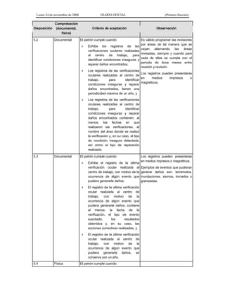 Lunes 24 de noviembre de 2008

DIARIO OFICIAL

Disposición

Comprobación
(documental,
física)

Criterio de aceptación

5.2

Documental

El patrón cumple cuando:

(Primera Sección)

Observación

Es válido programar las revisiones
por áreas de tal manera que se
vayan alternando las áreas
revisadas, siempre y cuando para
cada de ellas se cumpla con el
periodo de doce meses entre
revisión y revisión.





Documental

Los registros de las verificaciones
Los registros pueden presentarse
oculares realizadas al centro de
en
medios
impresos
o
trabajo,
para
identificar
magnéticos.
condiciones inseguras y reparar
daños encontrados, tienen una
periodicidad máxima de un año, y



5.3

Exhibe los registros de las
verificaciones oculares realizadas
al centro de trabajo, para
identificar condiciones inseguras y
reparar daños encontrados;

Los registros de las verificaciones
oculares realizadas al centro de
trabajo,
para
identificar
condiciones inseguras y reparar
daños encontrados contienen, al
menos, las fechas en que
realizaron las verificaciones, el
nombre del área donde se realizó
la verificación y, en su caso, el tipo
de condición insegura detectada,
así como el tipo de reparación
realizada.

El patrón cumple cuando:


Exhibe el registro de la última
verificación ocular realizada al
centro de trabajo, con motivo de la
ocurrencia de algún evento que
pudiera generarle daños;





5.4

Física

El registro de la última verificación
ocular realizada al centro de
trabajo, con motivo de la
ocurrencia de algún evento que
pudiera generarle daños, contiene
al menos: la fecha de la
verificación, el tipo de evento
suscitado,
los
resultados
obtenidos y, en su caso, las
acciones correctivas realizadas, y
El registro de la última verificación
ocular realizada al centro de
trabajo, con motivo de la
ocurrencia de algún evento que
pudiera generarle daños, se
conserva por un año.

El patrón cumple cuando:

Los registros pueden presentarse
en medios impresos o magnéticos.
Ejemplos de eventos que pudieran
generar daños son: terremotos,
inundaciones, sismos, tornados o
granizadas.

 