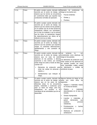 (Primera Sección)
7.2 d)

Física

DIARIO OFICIAL
El patrón cumple cuando, derivado del
recorrido por el centro de trabajo, se
observe que los techos se encuentran
en condiciones tales que soporten las
condiciones normales de operación.

Lunes 24 de noviembre de 2008
Ejemplos de condiciones
riesgo en los techos son:

Física

Física

Física

El patrón cumple cuando, derivado del
recorrido por el centro de trabajo, se
observe que, en caso de existir
aberturas en las paredes, a alturas
superiores a dos metros, por donde
exista riesgo de caída a través de ellos,
cuentan con:

Grietas, y
Pandeos.

El patrón cumple cuando, derivado del
recorrido por el centro de trabajo, se
observe que las paredes que soportan
cargas, no presentan deformaciones,
agrietamientos u otra condición de
riesgo.

7.3 c)



El patrón cumple cuando derivado del
recorrido por el centro de trabajo, se
observe que los colores de las paredes,
en el costado que da al área donde los
trabajadores realizan sus actividades,
por su tipo de acabado o por la pintura
que los cubre, no representan riesgos
de deslumbramiento por efecto de la
reflexión de la luz en ellas.

7.3 b)

Fisuras evidentes;


7.3 a)



de




7.4 a)

Física

Las
ventanas
no
son
consideradas como aberturas de
riesgo en las paredes.

Los elementos de protección para
evitar caídas por las aberturas en
las paredes pueden ser entre
otros, barandales, mallas, postes
Elementos de protección para de delimitación o cintillas de
evitar las caídas de personas y prohibición al paso.
objetos, y
Señalamientos que indiquen el
riesgo.

El patrón cumple cuando, derivado del
recorrido por el centro de trabajo, se
observe que en los pisos de las
diferentes áreas no se encuentren
objetos, materiales o sustancias que
sean un factor de riesgo para los
trabajadores,
de
acuerdo
a
la
naturaleza de las actividades que ahí se
desarrollan.

Algunos factores de riesgo en los
pisos son, entre otros, los
siguientes:


Objetos o materiales tirados
en el área de tránsito;



Objetos
o
materiales
desordenados en el área de
tránsito;



Grasas impregnadas;



Líquidos o materiales a
granel
derramados
que
pudieran
provocar
resbalones;



Protuberancias
pronunciados, y



Aberturas sin protección o
señalización.

o

baches

 