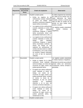 Lunes 24 de noviembre de 2008 DIARIO OFICIAL (Primera Sección)
Disposición
Comprobación
(documental,
física)
Criterio de aceptación Observación
5.2 Documental El patrón cumple cuando:
¾ Exhibe los registros de las
verificaciones oculares realizadas
al centro de trabajo, para
identificar condiciones inseguras y
reparar daños encontrados;
¾ Los registros de las verificaciones
oculares realizadas al centro de
trabajo, para identificar
condiciones inseguras y reparar
daños encontrados, tienen una
periodicidad máxima de un año, y
¾ Los registros de las verificaciones
oculares realizadas al centro de
trabajo, para identificar
condiciones inseguras y reparar
daños encontrados contienen, al
menos, las fechas en que
realizaron las verificaciones, el
nombre del área donde se realizó
la verificación y, en su caso, el tipo
de condición insegura detectada,
así como el tipo de reparación
realizada.
Es válido programar las revisiones
por áreas de tal manera que se
vayan alternando las áreas
revisadas, siempre y cuando para
cada de ellas se cumpla con el
periodo de doce meses entre
revisión y revisión.
Los registros pueden presentarse
en medios impresos o
magnéticos.
5.3 Documental El patrón cumple cuando:
¾ Exhibe el registro de la última
verificación ocular realizada al
centro de trabajo, con motivo de la
ocurrencia de algún evento que
pudiera generarle daños;
¾ El registro de la última verificación
ocular realizada al centro de
trabajo, con motivo de la
ocurrencia de algún evento que
pudiera generarle daños, contiene
al menos: la fecha de la
verificación, el tipo de evento
suscitado, los resultados
obtenidos y, en su caso, las
acciones correctivas realizadas, y
¾ El registro de la última verificación
ocular realizada al centro de
trabajo, con motivo de la
ocurrencia de algún evento que
pudiera generarle daños, se
conserva por un año.
Los registros pueden presentarse
en medios impresos o magnéticos.
Ejemplos de eventos que pudieran
generar daños son: terremotos,
inundaciones, sismos, tornados o
granizadas.
5.4 Física El patrón cumple cuando:
 