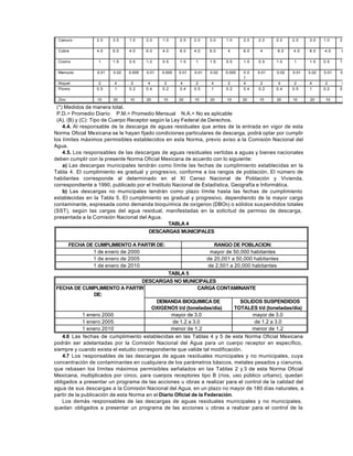 Cianuro          2.0    3.0    1.0     2.0    1.0     2.0    2.0     3.0    1.0     2.0   2.0    2.0    2.0    3.0    1.0    2.0

 Cobre            4.0    6.0    4.0     6.0    4.0     6.0    4.0     6.0     4      6.0    4     6.0    4.0    6.0    4.0    6.0

 Crom o           1      1.5    0.5     1.0    0.5     1.0    1       1.5    0.5     1.0   0.5    1.0    1      1.5    0.5    1.0

 Mercurio         0.01   0.02   0.005   0.01   0.005   0.01   0.01    0.02   0.005   0.0   0.01   0.02   0.01   0.02   0.01   0.02
                                                                                     1
 Níquel            2     4       2       4      2      4       2      4       2      4      2      4      2     4       2      4
 Plomo            0.5    1      0.2     0.4    0.2     0.4    0.5     1      0.2     0.4   0.2    0.4    0.5    1      0.2    0.4

 Zinc             10     20     10      20     10      20     10      20     10      20    10     20     10     20      10     20

 (*) Medidos de manera total.
 P.D.= Promedio Diario P.M.= Promedio Mensual N.A.= No es aplicable
 (A), (B) y (C): Tipo de Cuerpo Receptor según la Ley Federal de Derechos.
    4.4. Al responsable de la descarga de aguas residuales que antes de la entrada en vigor de esta
Norma Oficial Mexicana se le hayan fijado condiciones particulares de descarga, podrá optar por cumplir
los límites máximos permisibles establecidos en esta Norma, previo aviso a la Comisión Nacional del
Agua.
    4.5. Los responsables de las descargas de aguas residuales vertidas a aguas y bienes nacionales
deben cumplir con la presente Norma Oficial Mexicana de acuerdo con lo siguiente:
    a) Las descargas municipales tendrán como límite las fechas de cumplimiento establecidas en la
Tabla 4. El cumplimiento es gradual y progres ivo, conforme a los rangos de población. El número de
habitantes corresponde al determinado en el XI Censo Nacional de Población y Vivienda,
correspondiente a 1990, publicado por el Instituto Nacional de Estadística, Geografía e Informática.
    b) Las descargas no municipales tendrán como plazo límite hasta las fechas de cumplimiento
establecidas en la Tabla 5. El cumplimiento es gradual y progresivo, dependiendo de la mayor carga
contaminante, expresada como demanda bioquímica de oxígeno5 (DBO5) o sólidos sus pendidos totales
(SST), según las cargas del agua residual, manifestadas en la solicitud de permiso de descarga,
presentada a la Comisión Nacional del Agua.
                                                 TABLA 4
                                        DESCARGAS MUNICIPALES

        FECHA DE CUMPLIMIENTO A PARTIR DE:                              RANGO DE POBLACION:
                1 de enero de 2000                                    mayor de 50,000 habitantes
                1 de enero de 2005                                   de 20,001 a 50,000 habitantes
                1 de enero de 2010                                   de 2,501 a 20,000 habitantes
                                                 TABLA 5
                                     DESCARGAS NO MUNICIPALES
 FECHA DE CUMPLIMIENTO A PARTIR                               CARGA CONTAMINANTE
                  DE:
                                           DEMANDA BIOQUIMICA DE                SOLIDOS SUSPENDIDOS
                                         OXIGENO5 t/d (toneladas/día)         TOTALES t/d (toneladas/día)
             1 enero 2000                         mayor de 3.0                      mayor de 3.0
             1 enero 2005                          de 1.2 a 3.0                      de 1.2 a 3.0
             1 enero 2010                         menor de 1.2                      menor de 1.2
    4.6 Las fechas de cumplimiento establecidas en las Tablas 4 y 5 de esta Norma Oficial Mexicana
podrán ser adelantadas por la Comisión Nacional del Agua para un cuerpo receptor en específico,
siempre y cuando exista el estudio correspondiente que valide tal modificación.
    4.7 Los responsables de las descargas de aguas residuales municipales y no municipales, cuya
concentración de contaminantes en cualquiera de los parámetros básicos, metales pesados y cianuros,
que rebasen los límites máximos permisibles señalados en las Tablas 2 y 3 de esta Norma Oficial
Mexicana, multiplicados por cinco, para cuerpos receptores tipo B (ríos, uso público urbano), quedan
obligados a presentar un programa de las acciones u obras a realizar para el control de la calidad del
agua de sus descargas a la Comisión Nacional del Agua, en un plazo no mayor de 180 días naturales, a
partir de la publicación de esta Norma en el Diario Oficial de la Federación.
    Los demás responsables de las descargas de aguas residuales municipales y no municipales,
quedan obligados a presentar un programa de las acciones u obras a realizar para el control de la
 