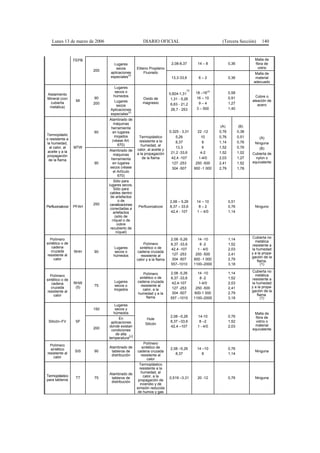 Lunes 13 de marzo de 2006                          DIARIO OFICIAL                                   (Tercera Sección)         140


                  FEPB                                                                                                       Malla de
                                  Lugares                               2,08-8,37         14 – 8             0,36            fibra de
                                   secos          Etileno Propileno                                                            vidrio
                         200
                                aplicaciones           Fluorado                                                              Malla de
                                           (2)
                                especiales                              13,3-33,6         6–2                0,36            material
                                                                                                                            adecuado
                                  Lugares
                                                                                  (3)
                                  secos o                                                18 –16
                                                                                                (3)
                                                                                                             0,58
Aislamiento                                                            0,824-1,31
                                 húmedos                                                                                     Cobre o
Mineral (con              90                         Oxido de           1,31 - 5,26      16 – 10             0,91
                   MI             Lugares                                                                                  aleación de
  cubierta               200                         magnesio           6,63 - 21,2       9–4                1,27
                                   secos                                                                                      acero
 metálica)                                                                               3 – 500             1,40
                                Aplicaciones                            26,7 - 253
                                especiales(2)
                               Alambrado de
                                 máquinas
                                herramienta                                                            (A)           (B)
                         60      en lugares                            0,325 - 3,31       22 -12      0,76          0,38
Termoplástic                      mojados          Termoplástico           5,26             10        0,76          0,51       (A)
o resistente a                  (véase Art.        resistente a la         8,37              8        1,14          0,76
la humedad,                         670)                                                                                    Ninguna
                                                    humedad, al
  al calor, al    MTW                                                      13,3              6        1,52          0,76       (B)
                                Alambrado de      calor, al aceite y
 aceite y a la                                                          21,2 -33,6          4-2       1,52          1,02
                                  máquinas        a la propagación                                                         Cubierta de
propagación
                                 herramienta         de la flama        42,4 -107          1-4/0      2,03          1,27     nylon o
 de la flama
                         90       en lugares                            127 -253         250 -500     2,41          1,52   equivalente
                                secos (véase                            304 -507        600 -1 000    2,79          1,78
                                  el Artículo
                                     670)
                                  Sólo para
                               lugares secos.
                                  Sólo para
                                cables dentro
                                de artefactos
                                      o de                             2,08 – 5,26       14 – 10             0,51
                         250    canalizaciones
Perfluoroalcoxi   PFAH                             Perfluoroalcoxi     8,37 – 33,6        8–2                0,76            Ninguno
                                conectadas a
                                  artefactos                           42,4 - 107        1 – 4/0             1,14
                                   (sólo de
                                 níquel o de
                                     cobre
                                recubierto de
                                    níquel)
                                                                        2,08 -5,26        14 -10             1,14          Cubierta no
  Polímero
                                                                                                                             metálica
sintético o de                                         Polímero         8,37 -33,6         8 -2              1,52          resistente a
   cadena                        Lugares            sintético o de      42,4 -107         1 - 4/0            2,03          la humedad
   cruzada        RHH    90       secos o         cadena cruzada
                                                                        127 -253         250 -500            2,41          y a la propa-
resistente al                    húmedos             resistente al                                                         gación de la
     calor                                        calor y a la flama    304 -507        600 -1 000           2,79             flama.
                                                                        557–1010        1100–2000            3,18                (1)
                                                                                                                           Cubierta no
                                                      Polímero         2,08 -5,26         14 -10             1,14
  Polímero                                                                                                                   metálica
                                                   sintético o de      8,37 -33,6          8 -2              1,52          resistente a
sintético o de
                  RHW             Lugares         cadena cruzada        42,4-107           1-4/0             2,03          la humedad
   cadena
                   (5)   75       secos o           resistente al                                                          y a la propa-
   cruzada                                                              127 -253         250 -500            2,41
                                  mojados            calor, a la                                                           gación de la
resistente al                                                           304 -507        600-1 000            2,79
                                                  humedad y a la                                                              flama.
     calor
                                                       flama           557 –1010        1100–2000            3,18                (1)
                                   Lugares
                         150       secos y
                                  húmedos                                                                                   Malla de
                                                                       2,08 –5,26         14-10              0,76            fibra de
                                      En                Hule
 Silicón–FV        SF           aplicaciones                           8,37 –33,6          8 –2              1,52            vidrio o
                                                       Silicón                                                              material
                               donde existan                           42,4 –107          1 - 4/0            2,03
                         200                                                                                               equivalente
                                 condiciones
                                    de alta
                                            (2)
                               temperatura
                                                       Polímero
  Polímero
                               Alambrado de          sintético de      2,08 –5,26        14 –10              0,76
  sintético
                  SIS    90     tableros de       cadena cruzada                                                             Ninguna
resistente al                                                             8,37              8                1,14
                                distribución         resistente al
    calor
                                                         calor
                                                    Termoplástico
                                                    resistente a la
                               Alambrado de          humedad, al
Termoplástico                                         calor, a la
                   TT    75     tableros de                            0,519 –3,31        20 -12             0,76            Ninguna
para tableros                                      propagación de
                                distribución
                                                    incendio y de
                                                  emisión reducida
                                                  de humos y gas
 
