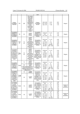 Lunes 13 de marzo de 2006                                 DIARIO OFICIAL                             (Tercera Sección)   141


                                                                ácido
                                          Sólo lugares
                                           secos. Sólo
                                           para cables
                                            dentro de
                                           artefactos o
                                            dentro de
                                         canalizaciones                        2,08 –5,26     14-10        0,51
   Politetra-                                                  Politetra-
                                         conectadas a
 fluoroetileno      TFE        250                           fluoroetileno     8,37 –33,6      8 –2        0,76          Ninguno
                                          artefactos, o
   extendido                                                    extruido       42,4 –107      1- 4/0       1,14
                                               como
                                          alambrado a
                                          la vista (sólo
                                           de níquel o
                                               cobre
                                         recubierto de
                                              níquel)
Termoplástico                                               Termoplástico
 resistente a la                            Lugares         resistente a la    2,08-5,26      14 -10       0,76
 humedad y a        TW          60          secos y        humedad y a la         8,37          8          1,14          Ninguna
la propagación                              mojados        propagación de      13,3 –33,6      6 -2        1,52
  de incendio                                                  incendio
                                             Lugares
                                              secos y
                                             mojados                           2,08 -5,26     14 -10       0,76
Termoplástico                                               Termoplástico
resistente a la                               Para la       resistente a la       8,37           8         1,14
 humedad, al       THW          75        alimentación       humedad, al       13,3 -33,6      6 -2        1,52
                    (5)                  de equipos de                                                                   Ninguna
  calor y a la                  90                            calor y a la     42,4 -107      1 - 4/0      2,03
 propagación                               iluminación     propagación de
                                         por descarga                          127 -253      250-500       2,41
 de incendio                                                   incendio
                                             eléctrica                         304 -507     600 -1 000     2,79
                                         véase Artículo
                                              410-31
                                             Lugares
Termoplástico                                 secos y        Termoplástico     2,08-5,26      14 -10       0,76
 resistente a                                mojados.        resistente a la
la humedad,                                                                       8,37           8         1,14
                                              Para la         humedad, al
al calor y a la    THW –        75                                             13,3-33,6       6 -2        1,52
                                          alimentación         calor, a la
propagación        LS (4)       90       de equipos de      propagación de     42,4-107       1 - 4/0      2,03          Ninguna
de incendios,
                                           iluminación      incendios, y de     127-253      250 -500      2,41
y de emisión
                                         por descarga      emisión reducida
 reducida de                                                                    304-507     600 -1 000     2,79
                                             eléctrica     de humos y gas
humos y gas
                                         véase Artículo          ácido.
    ácido
                                              410-31
                                            Lugares
                                75          secos y                            2,08-5,26      14 -10       0,76
Termoplástico                               mojados.        Termoplástico
resistente a la                                             resistente a la       8,37           8         1,14
                                            Lugares                            13,3 -33,6      6 -2        1,52
 humedad, al                    90                           humedad, al
                   THHW                      secos                                                                       Ninguna
  calor y a la                                                calor y a la     42,4-107       1 - 4/0      2,03
 propagación                   Para la alimentación de     propagación de       127-253      250 -500      2,41
 de incendios                equipos de iluminación por       incendios.
                              descarga eléctrica véase                          304-507     600 -1 000     2,79
                                   artículo 410-31
Termoplástico                               Lugares
                                75                           Termoplástico
resistente a la                             mojados.                           2,08 -5,26     14 -10       0,76
                                                             resistente a la
 humedad, al
                                                              humedad, al         8,37           8         1,14
  calor y a la
                                                               calor y a la    13,3 -33,6      6 -2        1,52
 propagación       THHW
                                                            propagación de                                               Ninguna
de incendios,      -LS (4)                  Lugares                            42,4 -107      1 - 4/0      2,03
                                90                          incendios, y de
 y de emisión                                secos                             127 -253      250 -500      2,41
                                                           emisión reducida
 reducida de
                                                           de humos y gas      304 -507     600 -1 000     2,79
 humos y gas
                                                                  ácido
     ácido
Termoplástico                                                                  2,08 -3,31     14 -12       0,38
                                                            Termoplástico
con cubierta                                                                      5,26          10         0,51
                                                           con cubierta de
  de nylon,                                                                    8,37 -13,3      8-6         0,76
                                            Lugares        nylon, resistente                                            Cubierta de
 resistente a
                   THWN         75          secos y        a la humedad, al    21,2 -33,6      4 -2        1,02           nylon o
la humedad,
                                            mojados           calor y a la     42,4 -107      1 - 4/0      1,27         equivalente
al calor y a la
                                                           propagación de
propagación                                                                    127 -253      250 –500      1,52
                                                                la flama
 de la flama                                                                   304 -507     600 –1 000     1,78
Termoplástico                                                                  2,08 -3,31     14 -12       0,38
                                                            Termoplástico
con cubierta                                                                      5,26          10         0,51
                                                           con cubierta de
  de nylon,                                                                    8,37 -13,3      8-6         0,76         Cubierta de
                                            Lugares        nylon, resistente
resistente al      THHN         90                                                                                        nylon o
                                             secos          al calor y a la    21,2 -33,6      4 -2        1,02
 calor y a la                                                                                                           equivalente
                                                           propagación de      42,4 -107      1 - 4/0      1,27
propagación
                                                               la flama
 de la flama                                                                   127 -253      250 -500      1,52
 