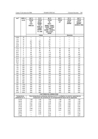 Lunes 13 de marzo de 2006                      DIARIO OFICIAL                          (Tercera Sección)      146


     2
mm         AWG o        60 °C        75 °C           90 °C            60 °C           75 °C          90 °C
            kcmil       TIPOS        TIPOS          TIPOS             TIPOS          TIPOS           TIPOS
                         TW*         RHW*,             MI,             UF*           RHW*,          RHW-2,
                         CCE        THHW*,           RHH*,                           XHHW*          XHHW*,
                                     THW*,                                                        XHHW-2, DRS
                       TWD-UV                    RHW-2, THHN*,
                                    THW-LS,      THHW*, THHW-
                                    THWN*,        LS, THW-2*,
                                    XHHW*,      XHHW*, XHHW-2,
                                    TT, USE       USE-2 FEP*,
                                                    FEPB*
                                       Cobre                                         Aluminio
0,824           18       ---           ---             14               ---             ---             ---
 1,31           16       ---           ---             18               ---             ---             ---
 2,08           14       20*           20*             25*              ---             ---             ---
 3,31           12       25*           25*             30*              ---             ---             ---
 5,26           10       30            35*             40*              ---             ---             ---
 8,37            8       40            50              55               ---             ---             ---
13,3            6        55             65              75              40              50              60
21,2            4        70             85              95              55              65              75
26,7            3        85            100             110              65              75              85
33,6            2        95            115             130              75              90             100
42,4            1       110            130             150              85             100             115
53,5            1/0     125            150             170              100            120             135
67,4            2/0     145            175             195              115            135             150
85,0            3/0     165            200             225              130            155             175
107             4/0     195            230             260              150            180             205
 127           250      215            255             290              170            205             230
 152           300      240            285             320              190            230             255
 177           350      260            310             350              210            250             280
 203           400      280            335             380              225            270             305
 253           500      320            380             430              260            310             350
 304           600      355            420             475              285            340             385
 355           700      385            460             520              310            375             420
 380           750      400            475             535              320            385             435
 405           800      410            490             555              330            395             450
 458           900      435            520             585              355            425             480
 507           1 000    455            545             615              375            445             500
 633           1250     495            590             665              405            485             545
 760           1500     520            625             705              435            520             585
 887           1750     545            650             735              455            545             615
1010           2000     560            665             750              470            560             630
                                        FACTORES DE CORRECCION
 Temperatura            Para temperaturas ambientes distintas de 30 °C, multiplicar la anterior capacidad de
ambiente en °C                conducción de corriente por el correspondiente factor de los siguientes
       21-25            1,08          1,05             1,04            1,08            1,05            1,04
       26-30            1,00          1,00             1,00            1,00            1,00            1,00
       31-35            0,91          0,94             0,96            0,91            0,94            0,96
       36-40            0,82          0,88             0,91            0,82            0,88            0,91
       41-45            0,71          0,82             0,87            0,71            0,82            0,87
       46-50            0,58          0,75             0,82            0,58            0,75            0,82
       51-55            0,41          0,67             0,76            0,41            0,67            0,76
       56-60             ,,,,         0,58             0,71             ,,,,           0,58            0,71
       61-70             ,,,,         0,33             0,58             ,,,,           0,33            0,58
       71-80             ,,,,          ,,,,            0,41             ,,,,            ,,,,           0,41
 