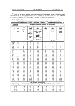 Lunes 13 de marzo de 2006                   DIARIO OFICIAL                           (Tercera Sección)      147


    *A menos que se permita otra cosa específicamente en otro lugar de esta norma, la protección contra
sobrecorriente de los conductores marcados con un asterisco (*), no debe superar 15 A para 2,08 mm2
(14 AWG); 20 A para 3,31 mm2 (12 AWG) y 30 A para 5,26 mm2 (10 AWG), todos de cobre.
   Véase Sección 310-15
         TABLA 310-17.- Capacidad de conducción de corriente (A) permisible para cables
 monoconductores aislados de 0 a 2 000 V nominales, al aire libre y a temperatura ambiente de 30 °C
    Tamaño o                           Temperatura nominal del conductor (ver tabla 310-13)
   Designación
                        60 °C         75 °C           90 °C            60 °C           75 °C           90 °C
        2       AWG                   TIPOS           TIPOS            TIPOS          TIPOS            TIPOS
   mm
                  o     TIPOS         RHW*,     MI, RHH*, RHW-2,         UF           RHW*,            RHH*,
                kcmil    TW*         THHW*,      THHN*, THHW*,                        XHHW*           RHW-2,
                                      THW*,
                                                     THW-2*,                                          XHHW*,
                                    THW-LS*,        THW-LS*,                                          XHHW-2
                                     THWN*,
                                                    THWN-2*,
                                     XHHW*,          XHHW*,
                                       USE
                                                 XHHW-2, USE-2
                                                  FEP*, FEPB*
                                       Cobre                                          Aluminio
   0,824          18      ....         ---             18               ....             ....            ....
    1,31          16      ....         ---             24               ....             ....            ....
    2,08          14     25*          30*              35*              ....             ....            ....
    3,31          12     30*          35*              40*              ---              ---             ---
    5,26          10      40          50*              55*              ---              ---             ---
    8,37           8      60           70              80               ---              ---             ---
    13,3           6      80           95             105               60               75              80
    21,2           4     105          125             140               80              100             110
    26,7           3     120          145             165               95              115             130
    33,6           2     140          170             190              110              135             150
    42,4           1     165          195             220              130              155             175
    53,5         1/0     195          230             260              150              180             205
    67,4         2/0     225          265             300              175              210             235
    85,0         3/0     260          310             350              200              240             275
    107          4/0     300          360             405              235              280             315
    127          250     340          405             455              265              315             355
    152          300     375          445             505              290              350             395
    177          350     420          505             570              330              395             445
    203          400     455          545             615              355              425             480
    253          500     515          620             700              405              485             545
    304          600     575          690             780              455              540             615
    355          700     630          755             855              500              595             675
    380          750     655          785             885              515              620             700
    405          800     680          815             920              535              645             725
    456          900     730          870             985              580              700             785
    507         1 000    780          935            1 055             625              750             845
    633         1 250    890         1 065           1 200             710              855             960
    760         1 500    980         1 175           1 325             795              950            1 075
    887         1 750   1 070        1 280           1 445             875             1 050           1 185
   1 010        2 000   1 155        1 385           1 560             960             1 150           1 335
                                         FACTORES DE CORRECCION
   Temperatura          Para temperaturas ambientes distintas de 30 °C, multiplicar la anterior capacidad de
  ambiente en °C              conducción de corriente por el correspondiente factor de los siguientes.
        21-25           1,08           1,05            1,04             1,08           1,05             1,04
        26-30           1,00           1,00            1,00             1,00           1,00             1,00
        31-35           0,91           0,94            0,96             0,91           0,94             0,96
        36-40           0,82           0,88            0,91             0,82           0,88             0,91
 