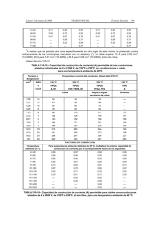 Lunes 13 de marzo de 2006                     DIARIO OFICIAL                         (Tercera Sección)         148


         41-45           0,71          0,82                0,87         0,71            0,82               0,87
         46-50           0,58          0,75                0,82         0,58            0,75               0,82
         51-55           0,41          0,67                0,76         0,41            0,67               0,76
         56-60           ,,,,          0,58                0,71          ,,,,           0,58               0,71
         61-70           ,,,,          0,33                0,58          ,,,,           0,33               0,58
         71-80           ,,,,           ,,,,               0,41          ,,,,           ,,,,               0,41

    *A menos que se permita otra cosa específicamente en otro lugar de esta norma, la protección contra
                                                                                                      2
sobrecorriente de los conductores marcados con un asterisco (*), no debe superar 15 A para 2,08 mm
                            2                             2
(14 AWG); 20 A para 3,31 mm (12 AWG) y 30 A para 5,26 mm (10 AWG), todos de cobre.
   Véase Sección 310-15
          TABLA 310-18.- Capacidad de conducción de corriente (A) permisible de tres conductores
            aislados individuales de 0 a 2 000 V, de 150°C a 250°C, en canalizaciones o cable,
                                 para una temperatura ambiente de 40°C

    Tamaño o                           Temperatura nominal del conductor. Véase tabla 310-13
   Designación
      2
   mm      AWG            150 °C                  200 °C                 250 °C                   150 °C
                  o       TIPOS                   TIPOS                  TIPOS                     TIPO
                 kcmil     Z, SF               FEP, FEPB, SF          PFAH, TFE                      Z
                                       Cobre                        Níquel o níquel             Aluminio
                                                                  recubierto de cobre
   2,08           14            34                  36                      39                      ----
   3,31           12            43                  45                      54                      ---
   5,26           10            55                  60                      73                      ---
   8,37           8             76                  83                      93                      ---
   13,3           6             96                 110                     117                      75
   21,2           4         120                    125                     148                      94
   26,7           3         143                    152                     166                     109
   33,6           2         160                    171                     191                     124
   42,4           1         186                    197                     215                     145
   53,5           1/0       215                    229                     244                     169
   67,4           2/0       251                    260                     273                     198
   85,0           3/0       288                    297                     308                     227
   107            4/0       332                    346                     361                     260
                                          FACTORES DE CORRECCION
   Temperatura           Para temperaturas ambiente distintas de 40 °C, multiplicar la anterior capacidad de
  ambiente en °C              conducción de corriente por el correspondiente factor de los siguientes.
         41-50              0,95                   0,97                   0,98                     0,95
         51-60              0,90                   0,94                   0,95                     0,90
         61-70              0,85                   0,90                   0,93                     0,85
         71-80              0,80                   0,87                   0,90                     0,80
         81-90              0,74                   0,83                   0,87                     0,74
      91-100                0,67                   0,79                   0,85                     0,67
      101-120               0,52                   0,71                   0,79                     0,52
      121-140               0,30                   0,61                   0,72                     0,30
      141-160                   ----               0,50                   0,65                      ----
      161-180                   ----               0,35                   0,58                      ----
      181-200                   ----                ----                  0,49                      ----
      201-225                   ----                ----                  0,35                      ----

 TABLA 310-19.- Capacidad de conducción de corriente (A) permisible para cables monoconductores
   aislados de 0 a 2000 V, de 150ºC a 250ºC, al aire libre, para una temperatura ambiente de 40 °C
 