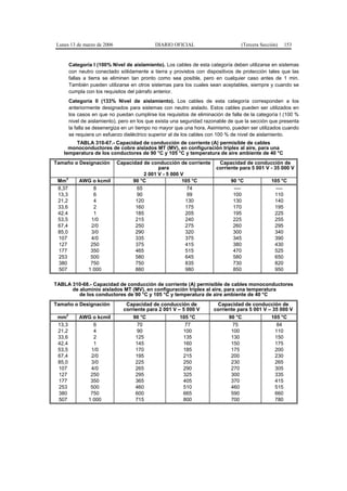 Lunes 13 de marzo de 2006                    DIARIO OFICIAL                       (Tercera Sección)   153


        Categoría I (100% Nivel de aislamiento). Los cables de esta categoría deben utilizarse en sistemas
        con neutro conectado sólidamente a tierra y provistos con dispositivos de protección tales que las
        fallas a tierra se eliminen tan pronto como sea posible, pero en cualquier caso antes de 1 min.
        También pueden utilizarse en otros sistemas para los cuales sean aceptables, siempre y cuando se
        cumpla con los requisitos del párrafo anterior.
        Categoría II (133% Nivel de aislamiento). Los cables de esta categoría corresponden a los
        anteriormente designados para sistemas con neutro aislado. Estos cables pueden ser utilizados en
        los casos en que no puedan cumplirse los requisitos de eliminación de falla de la categoría I (100 %
        nivel de aislamiento), pero en los que exista una seguridad razonable de que la sección que presenta
        la falla se desenergiza en un tiempo no mayor que una hora. Asimismo, pueden ser utilizados cuando
        se requiera un esfuerzo dieléctrico superior al de los cables con 100 % de nivel de aislamiento.
       TABLA 310-67.- Capacidad de conducción de corriente (A) permisible de cables
     monoconductores de cobre aislados MT (MV), en configuración tríplex al aire, para una
   temperatura de los conductores de 90 °C y 105 °C y temperatura de aire ambiente de 40 °C
Tamaño o Designación        Capacidad de conducción de corriente         Capacidad de conducción de
                                            para                        corriente para 5 001 V - 35 000 V
                                      2 001 V - 5 000 V
    2
 Mm         AWG o kcmil           90 °C               105 °C                  90 °C             105 °C
 8,37           8                  65                    74                    ----               ----
 13,3           6                  90                    99                    100               110
 21,2           4                  120                  130                    130               140
 33,6           2                  160                  175                    170               195
 42,4           1                  185                  205                    195               225
 53,5          1/0                 215                  240                    225               255
 67,4          2/0                 250                  275                    260               295
 85,0          3/0                 290                  320                    300               340
 107           4/0                 335                  375                    345               390
 127           250                 375                  415                    380               430
 177           350                 465                  515                    470               525
 253           500                 580                  645                    580               650
 380           750                 750                  835                    730               820
 507          1 000                880                  980                    850               950

TABLA 310-68.- Capacidad de conducción de corriente (A) permisible de cables monoconductores
      de aluminio aislados MT (MV), en configuración tríplex al aire, para una temperatura
         de los conductores de 90 °C y 105 °C y temperatura de aire ambiente de 40 °C
Tamaño o Designación            Capacidad de conducción de             Capacidad de conducción de
                               corriente para 2 001 V – 5 000 V       corriente para 5 001 V – 35 000 V
    2
 mm         AWG o kcmil             90 °C               105 °C               90 °C              105 °C
 13,3           6                    70                   77                  75                  84
 21,2           4                    90                  100                  100                110
 33,6           2                    125                 135                  130                150
 42,4           1                    145                 160                  150                175
 53,5          1/0                   170                 185                  175                200
 67,4          2/0                   195                 215                  200                230
 85,0          3/0                   225                 250                  230                265
 107           4/0                   265                 290                  270                305
 127           250                   295                 325                  300                335
 177           350                   365                 405                  370                415
 253           500                   460                 510                  460                515
 380           750                   600                 665                  590                660
 507          1 000                  715                 800                  700                780
 