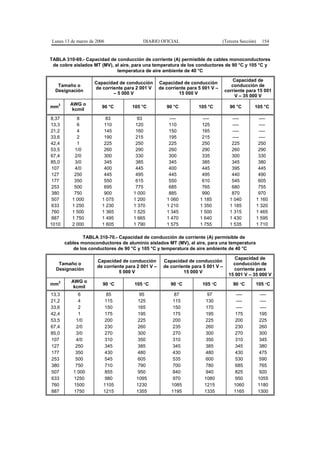 Lunes 13 de marzo de 2006                  DIARIO OFICIAL                          (Tercera Sección)     154


TABLA 310-69.- Capacidad de conducción de corriente (A) permisible de cables monoconductores
 de cobre aislados MT (MV), al aire, para una temperatura de los conductores de 90 °C y 105 °C y
                             temperatura de aire ambiente de 40 °C

                                                                                         Capacidad de
                     Capacidad de conducción         Capacidad de conducción
   Tamaño o                                                                             conducción de
                     de corriente para 2 001 V       de corriente para 5 001 V –
  Designación                                                                        corriente para 15 001
                             – 5 000 V                        15 000 V
                                                                                          V – 35 000 V
     2     AWG o
mm                       90 °C        105 °C            90 °C          105 °C          90 °C       105 °C
            kcmil
8,37          8            83            93              ----           ----            ----            ----
13,3          6           110           120              110            125             ----            ----
21,2          4           145           160              150            165             ----            ----
33,6          2           190           215              195            215             ----            ----
42,4          1           225           250              225            250             225             250
53,5         1/0          260           290              260            290             260             290
67,4         2/0          300           330              300            335             300             330
85,0         3/0          345           385              345            385             345             380
 107         4/0          400           445              400            445             395             445
 127         250          445           495              445            495             440             490
 177         350          550           615              550            610             545             605
 253         500          695           775              685            765             680             755
 380         750          900          1 000             885            990             870             970
 507        1 000        1 075         1 200            1 060          1 185           1 040           1 160
 633        1 250        1 230         1 370            1 210          1 350           1 185           1 320
 760        1 500        1 365         1 525            1 345          1 500           1 315           1 465
 887        1 750        1 495         1 665            1 470          1 640           1 430           1 595
1010        2 000        1 605         1 790            1 575          1 755           1 535           1 710

                 TABLA 310-70.- Capacidad de conducción de corriente (A) permisible de
         cables monoconductores de aluminio aislados MT (MV), al aire, para una temperatura
             de los conductores de 90 °C y 105 °C y temperatura de aire ambiente de 40 °C

                                                                                         Capacidad de
                       Capacidad de conducción         Capacidad de conducción
   Tamaño o                                                                             conducción de
                       de corriente para 2 001 V –     de corriente para 5 001 V –
  Designación                                                                           corriente para
                                 5 000 V                        15 000 V
                                                                                      15 001 V – 35 000 V
     2     AWG o
mm                       90 °C         105 °C             90 °C         105 °C          90 °C      105 °C
            kcmil
13,3          6            85             95                87             97             ----          ----
21,2          4           115            125               115            130             ----          ----
33,6          2           150            165               150            170             ----          ----
42,4          1           175            195               175            195             175           195
53,5         1/0          200            225               200            225             200           225
67,4         2/0          230            260               235            260             230           260
85,0         3/0          270            300               270            300             270           300
107          4/0          310            350               310            350             310           345
127          250          345            385               345            385             345           380
177          350          430            480               430            480             430           475
253          500          545            605               535            600             530           590
380          750          710            790               700            780             685           765
507         1 000         855            950               840            940             825           920
633         1250          980           1095               970           1080             950          1055
760         1500         1105           1230              1085           1215            1060          1180
887         1750         1215           1355              1195           1335            1165          1300
 
