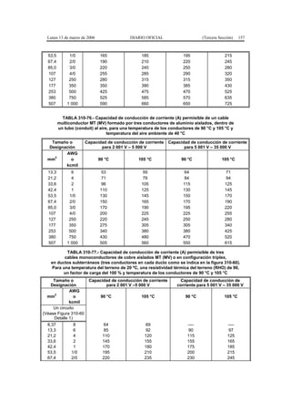 Lunes 13 de marzo de 2006                 DIARIO OFICIAL                     (Tercera Sección)    157



  53,5        1/0             165                 185                 195                  215
  67,4        2/0             190                 210                 220                  245
  85,0        3/0             220                 245                 250                  280
  107         4/0             255                 285                 290                  320
  127         250             280                 315                 315                  350
  177         350             350                 390                 385                  430
  253         500             425                 475                 470                  525
  380         750             525                 585                 570                  635
  507        1 000            590                 660                 650                  725


           TABLA 310-76.- Capacidad de conducción de corriente (A) permisible de un cable
         multiconductor MT (MV) formado por tres conductores de aluminio aislados, dentro de
         un tubo (conduit) al aire, para una temperatura de los conductores de 90 °C y 105 °C y
                                  temperatura del aire ambiente de 40 °C

    Tamaño o           Capacidad de conducción de corriente    Capacidad de conducción de corriente
   Designación                para 2 001 V – 5 000 V                  para 5 001 V – 35 000 V
          AWG
  mm2        o                90 °C             105 °C               90 °C               105 °C
          kcmil
  13,3         6               53                  59                  64                   71
  21,2         4               71                  79                  84                   94
  33,6         2               96                 105                 115                  125
  42,4         1              110                 125                 130                  145
  53,5        1/0             130                 145                 150                  170
  67,4        2/0             150                 165                 170                  190
  85,0        3/0             170                 190                 195                  220
  107         4/0             200                 225                 225                  255
  127         250             220                 245                 250                  280
  177         350             275                 305                 305                  340
  253         500             340                 380                 380                  425
  380         750             430                 480                 470                  520
  507        1 000            505                 560                 550                  615

          TABLA 310-77.- Capacidad de conducción de corriente (A) permisible de tres
         cables monoconductores de cobre aislados MT (MV) o en configuración tríplex,
   en ductos subterráneos (tres conductores en cada ducto como se indica en la figura 310-60).
   Para una temperatura del terreno de 20 ºC, una resistividad térmica del terreno (RHO) de 90,
         un factor de carga del 100 % y temperatura de los conductores de 90 °C y 105 °C
     Tamaño o           Capacidad de conducción de corriente        Capacidad de conducción de
    Designación                para 2 001 V –5 000 V               corriente para 5 001 V – 35 000 V
             AWG
      2
  mm            o              90 °C              105 °C               90 °C               105 °C
             kcmil
     Un circuito
(Véase Figura 310-60
     Detalle 1)
  8,37          8               64                  69                  ----                ----
  13,3          6               85                  92                  90                   97
  21,2          4               110                120                  115                 125
  33,6          2               145                155                  155                 165
  42,4          1               170                180                  175                 185
  53,5         1/0              195                210                  200                 215
  67,4         2/0              220                235                  230                 245
 