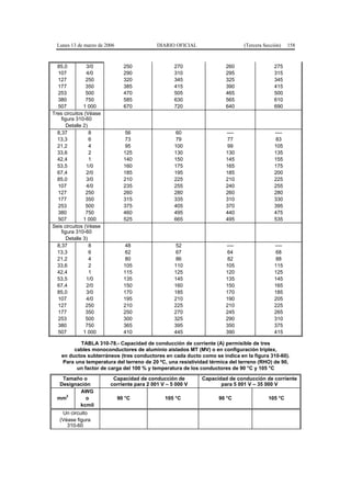 Lunes 13 de marzo de 2006                 DIARIO OFICIAL                   (Tercera Sección)   158



  85,0          3/0             250                270                260                 275
  107           4/0             290                310                295                 315
  127           250             320                345                325                 345
  177           350             385                415                390                 415
  253           500             470                505                465                 500
  380           750             585                630                565                 610
  507          1 000            670                720                640                 690
Tres circuitos (Véase
    figura 310-60
       Detalle 2)
  8,37            8             56                  60                ----                ----
  13,3            6             73                  79                77                   83
  21,2            4             95                 100                99                  105
  33,6            2             125                130                130                 135
  42,4            1             140                150                145                 155
  53,5          1/0             160                175                165                 175
  67,4          2/0             185                195                185                 200
  85,0          3/0             210                225                210                 225
  107           4/0             235                255                240                 255
  127           250             260                280                260                 280
  177           350             315                335                310                 330
  253           500             375                405                370                 395
  380           750             460                495                440                 475
  507          1 000            525                665                495                 535
Seis circuitos (Véase
    figura 310-60
       Detalle 3)
  8,37            8             48                  52                ----                ----
  13,3            6             62                  67                64                   68
  21,2            4             80                  86                82                   88
  33,6            2             105                110                105                 115
  42,4            1             115                125                120                 125
  53,5          1/0             135                145                135                 145
  67,4          2/0             150                160                150                 165
  85,0          3/0             170                185                170                 185
  107           4/0             195                210                190                 205
  127           250             210                225                210                 225
  177           350             250                270                245                 265
  253           500             300                325                290                 310
  380           750             365                395                350                 375
  507          1 000            410                445                390                 415

           TABLA 310-78.- Capacidad de conducción de corriente (A) permisible de tres
         cables monoconductores de aluminio aislados MT (MV) o en configuración tríplex,
    en ductos subterráneos (tres conductores en cada ducto como se indica en la figura 310-60).
    Para una temperatura del terreno de 20 ºC, una resistividad térmica del terreno (RHO) de 90,
          un factor de carga del 100 % y temperatura de los conductores de 90 °C y 105 °C

    Tamaño o              Capacidad de conducción de         Capacidad de conducción de corriente
   Designación           corriente para 2 001 V – 5 000 V           para 5 001 V – 35 000 V
          AWG
     2
  mm        o                 90 °C            105 °C              90 °C                105 °C
          kcmil
    Un circuito
   (Véase figura
      310-60
 