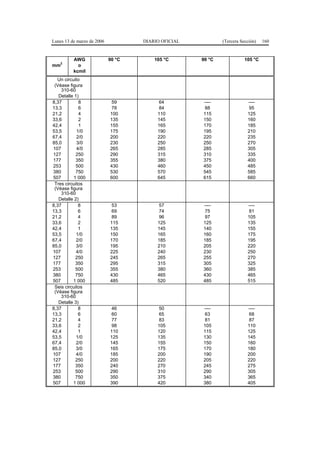 Lunes 13 de marzo de 2006           DIARIO OFICIAL           (Tercera Sección)   160


          AWG               90 °C       105 °C       90 °C              105 °C
    2
mm          o
          kcmil
  Un circuito
 (Véase figura
    310-60
   Detalle 1)
8,37         8               59          64          ----                ----
13,3         6               78          84           88                  95
21,2         4              100          110         115                 125
33,6         2              135          145         150                 160
42,4         1              155          165         170                 185
53,5        1/0             175          190         195                 210
67,4        2/0             200          220         220                 235
85,0        3/0             230          250         250                 270
107         4/0             265          285         285                 305
127         250             290          315         310                 335
177         350             355          380         375                 400
253         500             430          460         450                 485
380         750             530          570         545                 585
507       1 000             600          645         615                 660
 Tres circuitos
 (Véase figura
    310-60
   Detalle 2)
8,37         8               53          57          ----                ----
13,3         6               69          74           75                  81
21,2         4               89          96           97                 105
33,6         2              115          125         125                 135
42,4         1              135          145         140                 155
53,5        1/0             150          165         160                 175
67,4        2/0             170          185         185                 195
85,0        3/0             195          210         205                 220
107         4/0             225          240         230                 250
127        250              245          265         255                 270
177        350              295          315         305                 325
253        500              355          380         360                 385
380        750              430          465         430                 465
507       1 000             485          520         485                 515
 Seis circuitos
 (Véase figura
    310-60
   Detalle 3)
8,37         8               46          50          ----                ----
13,3         6               60          65           63                  68
21,2         4               77          83           81                  87
33,6         2               98          105         105                 110
42,4         1              110          120         115                 125
53,5        1/0             125          135         130                 145
67,4        2/0             145          155         150                 160
85,0        3/0             165          175         170                 180
107         4/0             185          200         190                 200
127        250              200          220         205                 220
177        350              240          270         245                 275
253        500              290          310         290                 305
380        750              350          375         340                 365
507       1 000             390          420         380                 405
 