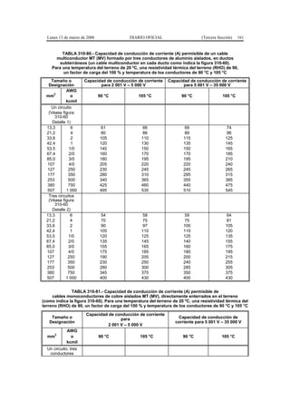 Lunes 13 de marzo de 2006                DIARIO OFICIAL                      (Tercera Sección)   161


         TABLA 310-80.- Capacidad de conducción de corriente (A) permisible de un cable
      multiconductor MT (MV) formado por tres conductores de aluminio aislados, en ductos
        subterráneos (un cable multiconductor en cada ducto como indica la figura 310-60).
    Para una temperatura del terreno de 20 ºC, una resistividad térmica del terreno (RHO) de 90,
         un factor de carga del 100 % y temperatura de los conductores de 90 °C y 105 °C
    Tamaño o          Capacidad de conducción de corriente    Capacidad de conducción de corriente
   Designación               para 2 001 V – 5 000 V                  para 5 001 V – 35 000 V
             AWG
      2
  mm           o              90 °C             105 °C               90 °C                105 °C
            kcmil
    Un circuito
   (Véase figura
      310-60
     Detalle 1)
  13,3         6              61                 66                    69                   74
  21,2         4              80                 86                    89                   96
  33,6         2              105                110                  115                   125
  42,4         1              120                130                  135                   145
  53,5        1/0             140                150                  150                   165
  67,4        2/0             160                170                  170                   185
  85,0        3/0             180                195                  195                   210
  107         4/0             205                220                  220                   240
  127         250             230                245                  245                   265
  177         350             280                310                  295                   315
  253         500             340                365                  355                   385
  380         750             425                460                  440                   475
  507        1 000            495                535                  510                   545
   Tres circuitos
   (Véase figura
      310-60
     Detalle 2)
  13,3         6              54                 58                    59                   64
  21,2         4              70                 75                    75                   81
  33,6         2              90                 97                   100                   105
  42,4         1              105                110                  110                   120
  53,5        1/0             120                125                  125                   135
  67,4        2/0             135                145                  140                   155
  85,0        3/0             155                165                  160                   175
  107         4/0             175                185                  180                   195
  127         250             190                205                  200                   215
  177         350             230                250                  240                   255
  253         500             280                300                  285                   305
  380         750             345                375                  350                   375
  507       1 000             400                430                  400                   430


              TABLA 310-81.- Capacidad de conducción de corriente (A) permisible de
     cables monoconductores de cobre aislados MT (MV), directamente enterrados en el terreno
(como indica la figura 310-60). Para una temperatura del terreno de 20 ºC, una resistividad térmica del
terreno (RHO) de 90, un factor de carga del 100 % y temperatura de los conductores de 90 °C y 105 °C

                      Capacidad de conducción de corriente
    Tamaño o                          para                         Capacidad de conducción de
   Designación                                                    corriente para 5 001 V – 35 000 V
                                2 001 V – 5 000 V
             AWG
      2
  mm           o              90 °C              105 °C               90 °C               105 °C
             kcmil
  Un circuito, tres
   conductores
 