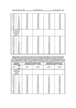 Lunes 13 de marzo de 2006                 DIARIO OFICIAL                     (Tercera Sección)   163


  33,6         2              180                 195                  165                  175
  42,4         1              205                 220                  185                  200
  53,5        1/0             230                 250                  215                  230
  67,4        2/0             265                 285                  245                  260
  85,0        3/0             300                 320                  275                  295
  107         4/0             340                 365                  315                  340
  127         250             370                 395                  345                  370
  177         350             445                 480                  415                  450
  253         500             540                 580                  510                  545
  380         750             665                 720                  635                  680
  507        1 000            780                 840                  740                  795
   Dos circuitos,
   6 conductores
   (Véase figura
      310-60
     Detalle 10)
  13,3         6              100                 110                   95                  100
  21,2         4              130                 140                  125                  130
  33,6         2              165                 180                  155                  165
  42,4         1              190                 200                  175                  190
  53,5        1/0             215                 230                  200                  215
  67,4        2/0             245                 260                  225                  245
  85,0        3/0             275                 295                  255                  275
  107         4/0             310                 335                  290                  315
  127         250             340                 365                  320                  345
  177         350             410                 440                  385                  415
  253         500             495                 530                  470                  505
  380         750             610                 655                  580                  625
  507        1 000            710                 765                  680                  730


  TABLA 310-83.- Capacidad de conducción de corriente (A) permisible de un cable multiconductor
   MT (MV) formado por tres conductores de cobre aislados, directamente enterrados en el terreno
(como indica la figura 310-60). Para una temperatura del terreno de 20 ºC, una resistividad térmica del
terreno (RHO) de 90, un factor de carga del 100 % y temperatura de los conductores de 90 ºC y 105 ºC
     Tamaño o              Capacidad de conducción de             Capacidad de conducción de
    Designación           corriente para 2 001 V – 5 000 V       corriente para 5 001 V – 35 000 V
             AWG
      2
  mm           o              90 °C             105 °C               90 °C               105 °C
             kcmil
     Un circuito
    (Véase figura
        310-60
      Detalle 5)
  8,37         8               85                  89                 ----                 ----
  13,3         6              105                 115                 115                  120
  21,2         4              135                 150                 145                  155
  33,6         2              180                 190                 185                  200
  42,4         1              200                 215                 210                  225
  53,5        1/0             230                 245                 240                  255
  67,4        2/0             260                 280                 270                  290
  85,0        3/0             295                 320                 305                  330
  107         4/0             335                 360                 350                  375
  127         250             365                 395                 380                  410
  177         350             440                 475                 460                  495
  253         500             530                 570                 550                  590
  380         750             650                 700                 665                  720
  507        1 000            730                 785                 750                  810
 