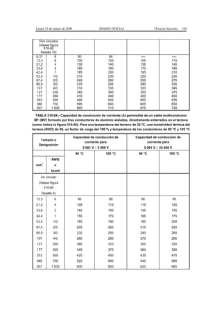 Lunes 13 de marzo de 2006                     DIARIO OFICIAL                 (Tercera Sección)   164


    Dos circuitos
    (Véase figura
       310-60
     Detalle 10)
  8,37         8                 80                    84             ----                 ----
  13,3         6                100                   105             105                  115
  21,2         4                130                   140             135                  145
  33,6         2                165                   180             170                  185
  42,4         1                185                   200             195                  210
  53,5        1/0               215                   230             220                  235
  67,4        2/0               240                   260             250                  270
  85,0        3/0               275                   295             280                  305
  107         4/0               310                   335             320                  345
  127        250                340                   365             350                  375
  177        350                410                   440             420                  450
  253        500                490                   525             500                  535
  380        750                595                   640             605                  650
  507       1 000               665                   715             675                  730

  TABLA 310-84.- Capacidad de conducción de corriente (A) permisible de un cable multiconductor
 MT (MV) formado por tres conductores de aluminio aislados, directamente enterrados en el terreno
(como indica la figura 310-60). Para una temperatura del terreno de 20 ºC, una resistividad térmica del
terreno (RHO) de 90, un factor de carga del 100 % y temperatura de los conductores de 90 °C y 105 °C

                              Capacidad de conducción de           Capacidad de conducción de
     Tamaño o
                                    corriente para                        corriente para
    Designación
                                      2 001 V – 5 000 V                  5 001 V – 35 000 V
                               90 °C                 105 °C          90 °C               105 °C
            AWG
      2
  mm           o
            kcmil
     Un circuito
    (Véase figura
       310-60
      Detalle 5)
  13,3         6                80                        88           90                     95
  21,2         4                105                   115             115                  125
  33,6         2                140                   150             145                  155
  42,4         1                155                   170             165                  175
  53,5        1/0               180                   190             185                  200
  67,4        2/0               205                   220             210                  225
  85,0        3/0               230                   250             240                  260
  107         4/0               260                   280             270                  295
  127        250                285                   310             300                  320
  177        350                345                   375             360                  390
  253        500                420                   450             435                  470
  380        750                520                   560             540                  580
  507       1 000               600                   650             620                  665
 