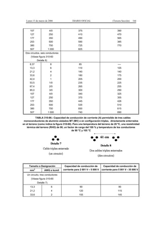 Lunes 13 de marzo de 2006                DIARIO OFICIAL                      (Tercera Sección)   166



      107                   4/0                   375                                390
      127                  250                    410                                470
      177                  350                    490                                565
      253                  500                    590                                385
      380                  750                    725                                770
      507                  1 000                  825
  Dos circuitos, seis conductores
       (Véase figura 310-60
              Detalle 8)
      8,37                  8                     85                                 ----
      13,3                  6                     110                                105
      21,2                  4                     140                                140
      33,6                  2                     180                                175
      42,4                  1                     205                                200
      53,5                  1/0                   235                                225
      67,4                  2/0                   265                                255
      85,0                  3/0                   300                                290
      107                   4/0                   340                                325
      127                  250                    370                                355
      177                  350                    445                                426
      253                  500                    535                                510
      380                  750                    650                                615
      507                  1 000                  740                                690

            TABLA 310-86.- Capacidad de conducción de corriente (A) permisible de tres cables
 monoconductores de aluminio aislados MT (MV) o en configuración tríplex, directamente enterrados
en el terreno (como indica la figura 310-60). Para una temperatura del terreno de 20 ºC, una resistividad
    térmica del terreno (RHO) de 90, un factor de carga del 100 % y temperatura de los conductores
                                            de 90 °C y 105 °C




     Tamaño o Designación            Capacidad de conducción de         Capacidad de conducción de
      mm
          2
                     AWG o kcmil    corriente para 2 001 V – 5 000 V   corriente para 5 001 V - 35 000 V

    Un circuito, tres conductores
       (Véase figura 310-60
              Detalle 7)
      13,3                   6                     90                                 90
      21,2                   4                    120                                115
      33,6                   2                    155                                145
 