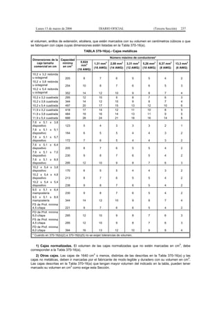 Lunes 13 de marzo de 2006                       DIARIO OFICIAL                            (Tercera Sección)       237


el volumen, anillos de extensión, etcétera, que estén marcados con su volumen en centímetros cúbicos o que
se fabriquen con cajas cuyas dimensiones estén listadas en la Tabla 370-16(a).
                                        TABLA 370-16(a).- Cajas metálicas
                                                            Número máximo de conductores*
 Dimensiones de la Capacidad
    caja tamaño     mínima           0,824              2            2           2           2           2                 2
                                         2     1,31 mm      2,08 mm      3,31 mm     5,26 mm     8,37 mm     13,3 mm
  comercial en cm   en cm
                          3           mm
                                               (16 AWG)     (14 AWG)     (12 AWG)    (10 AWG)    (8 AWG)     (6 AWG)
                                   (18 AWG)
 10,2 x 3,2 redonda
 u octagonal             205           8            7           6           5           5            4               2
 10,2 x 3,8 redonda
 u octagonal             254           10           8           7           6           6            5               3
 10,2 x 5,4 redonda
 u octagonal             352           14          12          10           9           8            7               4
 10,2 x 3,2 cuadrada     295           12          10           9            8           7           6               3
 10,2 x 3,8 cuadrada     344           14          12          10            9           8           7               4
 10,2 x 5,4 cuadrada     497           20          17          15           13          12          10               6
 11,9 x 3,2 cuadrada     418           17          14          12           11          10           8               5
 11,9 x 3,8 cuadrada     484           19          16          14           13          11           9               5
 11,9 x 5,4 cuadrada     688           28          24          21           18          16          14               8
 7,6 x 5,1 x 3,8
 dispositivo             123           5            4           3           3           3            2               1
 7,6 x 5,1 x 5,1
 dispositivo             164           6            5           5           4           4            3               2
 7,6 x 5,1 x 5,7
 dispositivo             172           7            6           5           4           4            3               2
 7,6 x 5,1     x 6,4
 dispositivo             205           8            7           6           5           5            4               2
 7,6 x 5,1     x 7,0
 dispositivo             230           9            8           7           6           5            4               2
 7,6 x 5,1     x 8,9
 dispositivo             295           12          10           9           8           7            6               3
 10,2 x 5,4    x 3,8
 dispositivo             170           6            5           5           4           4            3               2
 10,2 x 5,4    x 4,8
 dispositivo             213           8            7           6           5           5            4               2
 10,2 x 5,4    x 5,4
 dispositivo             238           9            8           7           6           5            4               2
 9,5 x 5,1 x 6,4
 mampostería             230           9            8           7           6           5            4               2
 9,5 x 5,1 x 8,9
 mampostería             344           14          12          10           9           8            7               4
 FS de Prof. mínima
 4,5 c/tapa              221           9            7           6           6           5            4               2
 FD de Prof. mínima
 6,0 c/tapa              295           12          10           9           8           7            6               3
 FS de Prof. mínima
 4,5 c/tapa              295           12          10           9           8           7            6               3
 FD de Prof. mínima
 6,0 c/tapa              394           16          13          12           10          9            8               4
 * Cuando en 370-16(b)(2) a 370-16(b)(5) no se exijan tolerancias de volumen.


                                                                                                                 3
    1) Cajas normalizadas. El volumen de las cajas normalizadas que no estén marcadas en cm , debe
corresponder a la Tabla 370-16(a).
                                               3
    2) Otras cajas. Las cajas de 1640 cm o menos, distintas de las descritas en la Tabla 370-16(a) y las
                                                                                                       3
cajas no metálicas, deben ir marcadas por el fabricante de modo legible y duradero con su volumen en cm .
Las cajas descritas en la Tabla 370-16(a) que tengan mayor volumen del indicado en la tabla, pueden tener
                           3
marcado su volumen en cm como exige esta Sección.
 