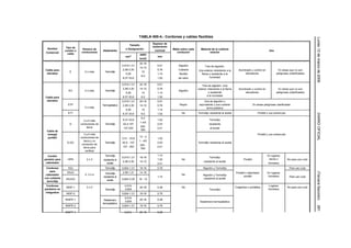 TABLA 400-4.- Cordones y cables flexibles




                                                                                                                                                                                                                           Lunes 13 de marzo de 2006
                                                                                    Espesor de
                                                                  Tamaño
                 Tipo de                                                            aislamiento
  Nombre                    Número de                          o Designación                      Malla sobre cada     Material de la cubierta
                cordón o                    Aislamiento                               nominal                                                                                         Uso
 Comercial                 conductores                                                               conductor                exterior
                  cable                                                   AWG
                                                                    2
                                                               mm                      mm
                                                                          kcmil
                                                                          20-16
                                                            0,519-1,31                 0,51           Algodón              Tres de algodón.
                                                                          14-12
 Cable para                                                 2,08-3,30                  0,76           Cubierta       Una exterior retardante a la        Alumbrado y control en              En áreas que no son
                   E          2 o más         Termofijo                     10
  elevador                                                     5,26                    1,14           flexible         flama y resistente a la                elevadores                    peligrosas (clasificadas)
                                                                           8-2                                               humedad
                                                            8,37-33,6                  1,52           de nylon

                                                            0,519-1,31    20-16        0,51                             Tres de algodón. Una
                                                            2,08-3,30     14-12        0,76                          exterior retardante a la flama      Alumbrado y control en              En áreas que no son
                  EO          2 o más         Termofijo                                               Algodón
                                                               5,26         10         1,14                                    y resistente                   elevadores                    peligrosas (clasificadas)
                                                            8,37-33,6      8-2         1,52                                  a la humedad
 Cable para
  elevador                                                  0,519-1,31    20-16        0,51                               Una de algodón o
                  ETP                       Termoplástico   2,08-3,30     14-12        0,76            Rayón          equivalente y una cubierta                        En áreas peligrosas clasificadas
                              2 o más                                                                                       termo-plástica
                                                               5,26         10         1,14
                  ETT                                       8,37-33,6      8-2         1,52             No           Termofijo resistente al aceite                         Portátil y uso extrarrudo




                                                                                                                                                                                                                           DIARIO OFICIAL
                                                                           8-2
                             2 a 6 más                      8,37-33,6                  1,52                                    Termofijo
                                                                          1-4/0
                   G       conductores de     Termofijo     42,4-107                   2,03                                   resistente
                               tierra                                      250-
                                                             127-253                   2,41                                    al aceite
  Cable de                                                                 500
  energía                    3 a 6 más                                                                                                                                      Portátil y uso extrarrudo
   portátil                conductores de                                 12 - 2
                                                            3,31 - 33,6                1,52
                             tierra y un                                  1 - 4/0
                 G-GC                         Termofijo     42,4 - 107                 2,03                          Termofijo resistente al aceite
                            conductor de                                  250 -
                             tierra para                    127 - 253                  2,41
                                                                           500
                               verificar
  Cordón                                      Termofijo                                1,14                                                                                         En lugares
                                                            0,519-1,31    18-16                                                Termofijo
paralelo para     HPN          2o3          resistente al                              1,52             No                                                   Portátil                secos y            No para uso rudo
 calentador                                                 2,08-3,30     14-12                                           resistente al aceite
                                               aceite                                  2,41                                                                                          húmedos
 Cordones         HSJ                         Termofijo     0,824-1,31    18-16        0,76                              Algodón y Termofijo                                                             Para uso rudo
    para         HSJO                                       2,08-1,31     14-16




                                                                                                                                                                                                                           (Tercera Sección)
                                             Termofijo                                                                                                Portátil o calentador         En lugares
 calentador                   2, 3 o 4                                                                  No               Algodón y Termofijo
                                            resistente al                              1,14                                                                  portátil                húmedos             Para uso rudo
con cubierta    HSJOO                                       0,824-3,30    18 - 12                                        resistente al aceite
  termofija                                    aceite

  Cordones                                                    0,519-                                                                                                                 Lugares
                NISP-1         2o3                                        20-18        0,38             No                                            Colgantes o portátiles                            No para uso rudo
paralelos no                                  Termofijo       0,824                                                            Termofijo                                             húmedos
 integrados     NISP-2                                      0,824-1,31    18-16        0,76
                                                              0,519-
                NISPE-1                      Elastómero                   20-18        0,38
                                                              0,824                                                   Elastómero termoplástico
                                            termoplástico
                NISPE-2                                     0,824-1,31    18-16        0,76




                                                                                                                                                                                                                           261
                NISPT-1                                       0,519-      20-18        0,38
 