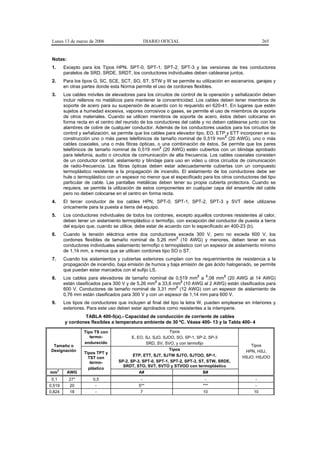 Lunes 13 de marzo de 2006                     DIARIO OFICIAL                                           265


 Notas:
 1.       Excepto para los Tipos HPN, SPT-0, SPT-1, SPT-2, SPT-3 y las versiones de tres conductores
          paralelos de SRD, SRDE, SRDT, los conductores individuales deben cablearse juntos.
 2.       Para los tipos G, SC, SCE, SCT, SO, ST, STW y W se permite su utilización en escenarios, garajes y
          en otras partes donde esta Norma permite el uso de cordones flexibles.
 3.       Los cables móviles de elevadores para los circuitos de control de la operación y señalización deben
          incluir rellenos no metálicos para mantener la concentricidad. Los cables deben tener miembros de
          soporte de acero para su suspensión de acuerdo con lo requerido en 620-41. En lugares que estén
          sujetos a humedad excesiva, vapores corrosivos o gases, se permite el uso de miembros de soporte
          de otros materiales. Cuando se utilicen miembros de soporte de acero, éstos deben colocarse en
          forma recta en el centro del reunido de los conductores del cable y no deben cablearse junto con los
          alambres de cobre de cualquier conductor. Además de los conductores usados para los circuitos de
          control y señalización, se permite que los cables para elevador tipo, EO, ETP y ETT incorporen en su
                                                                                       2
          construcción uno o más pares telefónicos de tamaño nominal de 0,519 mm (20 AWG), uno o más
          cables coaxiales, una o más fibras ópticas, o una combinación de éstos. Se permite que los pares
                                                         2
          telefónicos de tamaño nominal de 0,519 mm (20 AWG) estén cubiertos con un blindaje aprobado
          para telefonía, audio o circuitos de comunicación de alta frecuencia. Los cables coaxiales consisten
          de un conductor central, aislamiento y blindaje para uso en video u otros circuitos de comunicación
          de radio-frecuencia. Las fibras ópticas deben estar adecuadamente cubiertas con un compuesto
          termoplástico resistente a la propagación de incendio. El aislamiento de los conductores debe ser
          hule o termoplástico con un espesor no menor que el especificado para los otros conductores del tipo
          particular de cable. Las pantallas metálicas deben tener su propia cubierta protectora. Cuando se
          requiera, se permite la utilización de estos componentes en cualquier capa del ensamble del cable
          pero no deben colocarse en el centro en forma recta.
 4.       El tercer conductor de los cables HPN, SPT-0, SPT-1, SPT-2, SPT-3 y SVT debe utilizarse
          únicamente para la puesta a tierra del equipo.
 5.       Los conductores individuales de todos los cordones, excepto aquellos cordones resistentes al calor,
          deben tener un aislamiento termoplástico o termofijo, con excepción del conductor de puesta a tierra
          del equipo que, cuando se utilice, debe estar de acuerdo con lo especificado en 400-23 (b).
 6.       Cuando la tensión eléctrica entre dos conductores exceda 300 V, pero no exceda 600 V, los
          cordones flexibles de tamaño nominal de 5,26 mm2 (10 AWG) y menores, deben tener en sus
          conductores individuales aislamiento termofijo o termoplástico con un espesor de aislamiento mínimo
          de 1,14 mm, a menos que se utilicen cordones tipo SO o ST.
 7.       Cuando los aislamientos y cubiertas exteriores cumplan con los requerimientos de resistencia a la
          propagación de incendio, baja emisión de humos y baja emisión de gas ácido halogenado, se permite
          que puedan estar marcados con el sufijo LS.
                                                                          2    2      2
 8.       Los cables para elevadores de tamaño nominal de 0,519 mm a ,08 mm (20 AWG al 14 AWG)
                                                    2          2
          están clasificados para 300 V y de 5,26 mm a 33,6 mm (10 AWG al 2 AWG) están clasificados para
                                                             2
          600 V. Conductores de tamaño nominal de 3,31 mm (12 AWG) con un espesor de aislamiento de
          0,76 mm están clasificados para 300 V y con un espesor de 1,14 mm para 600 V.
 9.       Los tipos de conductores que incluyen al final del tipo la letra W, pueden emplearse en interiores y
          exteriores. Para este uso deben estar aprobados como resistentes a la intemperie.
                  TABLA 400-5(a).- Capacidad de conducción de corriente de cables
          y cordones flexibles a temperatura ambiente de 30 ºC. Véase 400- 13 y la Tabla 400- 4

                   Tipo TS con                                Tipos
                      termo-               E, EO, SJ, SJO, SJOO, SO, SP-1, SP-2, SP-3
                   endurecido                     SRD, SV, SVO, y con termofijo
  Tamaño o                                                                                       Tipos
 Designación                                                 Tipos                             HPN, HSJ,
                   Tipos TPT y
                                           ETP, ETT, SJT, SJTW SJTO, SJTOO, SP-1,             HSJO, HSJOO
                     TST con
                      termo-        SP-2, SP-3, SPT-0, SPT-1, SPT-2, SPT-3, ST, STW, SRDE,
                                      SRDT, STO, SVT, SVTO y STVOO con termoplástico
      2
                     plástico
mm         AWG                               A#                               B#
 0,1        27*         0,5                   -                                -                    -
0,519       20           -                   5**                              ***                   -
0,824       18           -                    7                               10                   10
 
