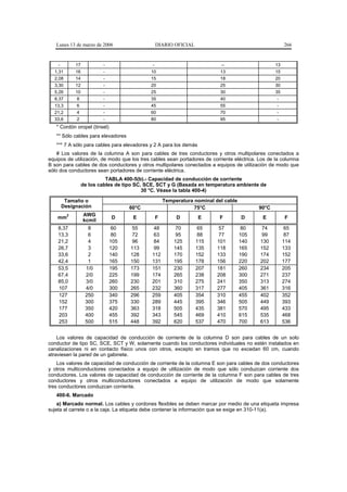 Lunes 13 de marzo de 2006                   DIARIO OFICIAL                                          266


    -        17           -                   -                           --                      13
  1,31       16           -                  10                           13                      15
  2,08       14           -                  15                           18                      20
  3,30       12           -                  20                           25                      30
  5,26       10           -                  25                           30                      35
  8,37       8            -                  35                           40                       -
  13,3       6            -                  45                           55                       -
  21,2       4            -                  60                           70                       -
  33,6       2            -                  80                           95                       -
   * Cordón oropel (tinsel)
   ** Sólo cables para elevadores
   *** 7 A sólo para cables para elevadores y 2 A para los demás
    # Los valores de la columna A son para cables de tres conductores y otros multipolares conectados a
equipos de utilización, de modo que los tres cables sean portadores de corriente eléctrica. Los de la columna
B son para cables de dos conductores y otros multipolares conectados a equipos de utilización de modo que
sólo dos conductores sean portadores de corriente eléctrica.
                            TABLA 400-5(b).- Capacidad de conducción de corriente
                  de los cables de tipo SC, SCE, SCT y G (Basada en temperatura ambiente de
                                           30 °C. Véase la tabla 400-4)

      Tamaño o                                      Temperatura nominal del cable
     Designación                     60°C                       75°C                       90°C
         2        AWG
    mm                        D       E        F         D         E      F         D        E         F
                  kcmil
    8,37            8          60     55       48        70     65        57         80      74        65
    13,3            6          80     72       63        95     88        77        105      99        87
    21,2            4         105     96       84       125     115      101        140     130        114
    26,7            3         120    113       99       145     135      118        165     152        133
    33,6            2         140    128      112       170     152      133        190     174        152
    42,4            1         165    150      131       195     178      156        220     202        177
    53,5           1/0        195    173      151       230     207      181        260     234        205
    67,4           2/0        225    199      174       265     238      208        300     271        237
    85,0           3/0        260    230      201       310     275      241        350     313        274
    107            4/0        300    265      232       360     317      277        405     361        316
    127            250        340    296      259       405     354      310        455     402        352
    152            300        375    330      289       445     395      346        505     449        393
    177            350        420    363      318       505     435      381        570     495        433
    203            400        455    392      343       545     469      410        615     535        468
    253            500        515    448      392       620     537      470        700     613        536


    Los valores de capacidad de conducción de corriente de la columna D son para cables de un solo
conductor de tipo SC, SCE, SCT y W, solamente cuando los conductores individuales no estén instalados en
canalizaciones ni en contacto físico unos con otros, excepto en tramos que no excedan 60 cm, cuando
atraviesen la pared de un gabinete.
    Los valores de capacidad de conducción de corriente de la columna E son para cables de dos conductores
y otros multiconductores conectados a equipo de utilización de modo que sólo conduzcan corriente dos
conductores. Los valores de capacidad de conducción de corriente de la columna F son para cables de tres
conductores y otros multiconductores conectados a equipo de utilización de modo que solamente
tres conductores conduzcan corriente.
   400-6. Marcado
    a) Marcado normal. Los cables y cordones flexibles se deben marcar por medio de una etiqueta impresa
sujeta al carrete o a la caja. La etiqueta debe contener la información que se exige en 310-11(a).
 