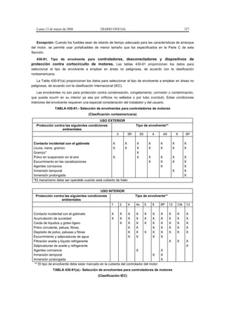 Lunes 13 de marzo de 2006                  DIARIO OFICIAL                                                       337



    Excepción: Cuando los fusibles sean de retardo de tiempo adecuado para las características de arranque
del motor, se permite usar portafusibles de menor tamaño que los especificados en la Parte C de esta
Sección.

    430-91. Tipo de envolvente para controladores, desconectadores y dispositivos de
protección contra cortocircuito de motores. Las tablas 430-91 proporcionan los datos para
seleccionar el tipo de envolvente a emplear en áreas no peligrosas, de acuerdo con la clasificación
norteamericana.

    La Tabla 430-91(a) proporcionan los datos para seleccionar el tipo de envolvente a emplear en áreas no
peligrosas, de acuerdo con la clasificación internacional (IEC).

    Las envolventes no son para protección contra condensación, congelamiento, corrosión o contaminación,
que pueda ocurrir en su interior ya sea por orificios no sellados o por tubo (conduit). Estas condiciones
interiores del envolvente requieren una especial consideración del instalador y del usuario.
               TABLA 430-91.- Selección de envolventes para controladores de motores
                                      (Clasificación norteamericana)
                                           USO EXTERIOR
   Protección contra las siguientes condiciones                        Tipo de envolvente**
                   ambientales
                                                   3    3R                 3S           4       4X           6     6P

 Contacto incidental con el gabinete                X       X          X            X       X            X         X
 Lluvia, nieve, granizo                             X       X          X            X       X            X         X
 Granizo*                                                              X
 Polvo en suspensión en el aire                     X                  X            X       X            X         X
 Escurrimiento en las canalizaciones                                                X       X            X         X
 Agentes corrosivos                                                                         X                      X
 Inmersión temporal                                                                                      X         X
 Inmersión prolongada                                                                                              X
 *El mecanismo debe ser operable cuando está cubierto de hielo


                                           USO INTERIOR
  Protección contra las siguientes condiciones                         Tipo de envolvente**
                  ambientales
                                                 1   2             4   4x       5       6   6P       12      12k    13

 Contacto incidental con el gabinete                  X     X     X     X    X    X         X        X       X      X
 Acumulación de suciedad                              X     X     X     X    X    X         X        X       X      X
 Caída de líquidos y goteo ligero                           X     X     X    X    X         X        X       X      X
 Polvo circulante, pelusa, fibras.                                X     X         X         X        X       X      X
 Depósito de polvo, pelusas y fibras                              X     X    X    X         X        X       X      X
 Escurrimiento y salpicaduras de agua                             X     X         X         X
 Filtración aceite y líquido refrigerante                                                            X       X      X
 Salpicaduras de aceite y refrigerante                                                                              X
 Agentes corrosivos                                                     X                   X
 Inmersión temporal                                                               X         X
 Inmersión prolongada                                                                       X
  ** El tipo de envolvente debe estar marcado en la cubierta del controlador del motor
              TABLA 430-91(a).- Selección de envolventes para controladores de motores
                                             (Clasificación IEC)
 