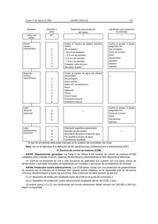 Lunes 13 de marzo de 2006                   DIARIO OFICIAL                                              338


    Elemento           Números o               Significado para protección          Significado para protección
                         letras                         del equipo                          de personas
    Letras del            IP**                              ---                                 ---
     código

 Primer                                 Contra el ingreso de objetos extraños       Contra el acceso a partes
 número                                 sólidos                                     peligrosas con
 característico             0           (No protegido)                              (No protegido)
                            1           ≥ 50 mm de diámetro                         Dorso de la mano
                            2           ≥ 12,5 mm de diámetro                       Dedo
                            3           ≥ 2,5 mm de diámetro                        Herramienta
                            4           ≥ 1,0 mm de diámetro                        Alambre
                            5           Protegido contra el polvo                   Alambre
                            6           Hermético al polvo                          Alambre


 Segundo                                Contra el ingreso de agua con efectos
 número                                 perjudiciales                               ---
 característico             0           (No protegido)
                            1           Goteo vertical
                            2           Goteo (15° de inclinación)
                            3           Rocío
                            4           Salpicado
                            5           Chorro
                            6           Chorro fuerte
                            7           Inmersión temporal
                            8           Inmersión continua

 Letra                                                                              Contra el acceso a partes
 adicional                 A                               ---                      peligrosas con:
 (opcional)                B                                                        Dorso de la mano
                           C                                                        Dedo
                           D                                                        Herramienta
                                                                                    Alambre

 Letra                                  Información específica suplementaria:
 suplementaria             H            Aparatos de alta tensión                                ---
 (opcional)
                           M            Movimiento durante la prueba de agua
                           S            Fijo durante la prueba de agua
                           W            Condiciones climáticas
   ** El tipo de envolvente debe estar marcado en la cubierta del controlador del motor
   Nota: Ver en el Apéndice D la definición de las clasificaciones norteamericana e Internacional (IEC).
                                 H. Centros de control de motores (CCM)
    430-92. Disposiciones generales. La Parte H se refiere a los centros de control de motores (CCM)
instalados para controlar motores, sistemas de alumbrado y alimentadores a otros dispositivos eléctricos.
    Un CCM es un ensamble de una o más secciones de gabinetes que cuentan con una barra común de
alimentación y que están formados principalmente por unidades o secciones de controladores de motores.
   430-94. Protección contra sobrecorriente. Los CCM deben contar con una protección de sobrecorriente
de acuerdo con lo indicado en el Artículo 240, basado como máximo, en la capacidad total de las barras
comunes de alimentación a todas las secciones. Esta protección se debe proveer ya sea por:
   (1) un dispositivo de protección localizado fuera del CCM en el punto de suministro o
   (2) un dispositivo de protección contra sobrecorriente localizado dentro del CCM, o bien;
   (3) ambos casos (1) y (2), los conductores del circuito alimentador deben cumplir con 240-3(b) o 240-3(c)
según la capacidad.
 