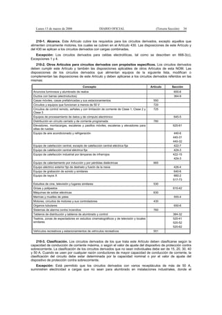 Lunes 13 de marzo de 2006                         DIARIO OFICIAL                             (Tercera Sección)    34


    210-1. Alcance. Este Artículo cubre los requisitos para los circuitos derivados, excepto aquellos que
alimenten únicamente motores, los cuales se cubren en el Artículo 430. Las disposiciones de este Artículo y
del 430 se aplican a los circuitos derivados con cargas combinadas.
   Excepción: Los circuitos derivados para celdas electrolíticas, tal como se describen en 668-3(c),
Excepciones 1 y 4.
    210-2. Otros Artículos para circuitos derivados con propósitos específicos. Los circuitos derivados
deben cumplir este Artículo y también las disposiciones aplicables de otros Artículos de esta NOM. Las
disposiciones de los circuitos derivados que alimentan equipos de la siguiente lista, modifican o
complementan las disposiciones de este Artículo y deben aplicarse a los circuitos derivados referidos en las
mismas:
                                        Concepto                                            Artículo       Sección
 Anuncios luminosos y alumbrado de realce                                                                    600-6
 Ductos con barras (electroductos)                                                                           364-9
 Casas móviles, casas prefabricadas y sus estacionamientos                                    550
 Circuitos y equipos que funcionan a menos de 50 V                                            720
 Circuitos de control remoto, señales y con limitación de corriente de Clase 1, Clase 2 y     725
 Clase 3
 Equipos de procesamiento de datos y de cómputo electrónico                                                  645-5
 Distribución en circuito cerrado y de corriente programada                                   780
 Elevadores, montacargas, escaleras y pasillos móviles, escaleras y elevadores para                         620-61
 sillas de ruedas
 Equipo de aire acondicionado y refrigeración                                                                440-6
                                                                                                            440-31
                                                                                                            440-32
 Equipo de calefacción central, excepto de calefacción central eléctrica fija                               422-7
 Equipo de calefacción central eléctrica fija                                                                424-3
 Equipo de calefacción industrial por lámparas de infrarrojos                                               422-15
                                                                                                             424-3
 Equipo de calentamiento por inducción y por pérdidas dieléctricas                            665
 Equipo eléctrico exterior fijo de deshielo y fusión de la nieve                                            426-4
 Equipo de grabación de sonido y similares                                                                  640-6
 Equipo de rayos X                                                                                           660-2
                                                                                                            517-73
 Estudios de cine, televisión y lugares similares                                             530
 Grúas y polipastos                                                                                         610-42
 Máquinas de soldar eléctricas                                                                630
 Marinas y muelles de yates                                                                                  555-4
 Motores, circuitos de motores y sus controladores                                            430
 Organos tubulares                                                                                           650-6
 Sistemas de alarma contra incendios                                                          760
 Tableros de distribución y tableros de alumbrado y control                                                 384-32
 Teatros, zonas de espectadores en estudios cinematográficos y de televisión y locales                      520-41
 similares                                                                                                  520-52
                                                                                                            520-62
 Vehículos recreativos y estacionamientos de vehículos recreativos                            551


    210-3. Clasificación. Los circuitos derivados de los que trata este Artículo deben clasificarse según la
capacidad de conducción de corriente máxima, o según el valor de ajuste del dispositivo de protección contra
sobrecorriente. La clasificación de los circuitos derivados que no sean individuales debe ser de 15, 20, 30, 40
y 50 A. Cuando se usen por cualquier razón conductores de mayor capacidad de conducción de corriente, la
clasificación del circuito debe estar determinada por la capacidad nominal o por el valor de ajuste del
dispositivo de protección contra sobrecorriente.
   Excepción: Está permitido que los circuitos derivados con varios receptáculos de más de 50 A,
suministren electricidad a cargas que no sean para alumbrado en instalaciones industriales, donde el
 