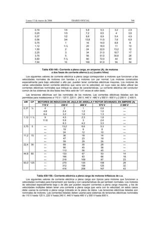Lunes 13 de marzo de 2006                   DIARIO OFICIAL                                            346



             0,19                       1/4                  5,8           5,3           3,2          2,9
             0,25                       1/3                  7,2           6,5            4           3,6
             0,37                       1/2                  9,8           8,9           5,4          4,9
             0,56                       3/4                  13,8          11,5          7,6          6,9
             0,75                         1                   16           14,0          8,8           8
             1,12                       1-½                   20           18,0          11           10
             1,50                         2                   24           22,0         13,2          12
             2,25                         3                   34           31,0         18,7          17
             3,75                         5                   56           51,0         30,8          28
             5,60                       7-½                   80           72,0          44           40
             7,50                        10                  100           91,0          55           50


                    Tabla 430-149.- Corriente a plena carga, en amperes (A), de motores
                            a dos fases de corriente alterna (c.a.) (cuatro hilos)
    Los siguientes valores de corriente eléctrica a plena carga corresponden a motores que funcionan a las
velocidades normales de motores con bandas y a motores con par normal. Los motores construidos
especialmente para baja velocidad o alto par, pueden tener corrientes eléctricas mayores. Los motores de
varias velocidades tienen corriente eléctrica que varía con la velocidad, en cuyo caso se debe utilizar las
corrientes eléctricas nominales que indique su placa de características. La corriente eléctrica del conductor
común de los sistemas de dos fases tres hilos será de 1,41 veces el valor dado.
   Las tensiones eléctricas son las nominales de los motores. Las corrientes eléctricas listadas son las
permitidas para instalaciones a 110 V - 120 V, 220 V - 240 V, 440 V - 480 V y 550 V - 600 V y 2 200 V - 2 400 V.
 kW     CP     MOTORES DE INDUCCION DE JAULA DE ARDILLA Y ROTOR DEVANADO, EN AMPERE (A)
                 115 V         230 V          460 V         575 V           2 300 V
 0,37   ½           4             2             1            0,8               ---
                   4.8           2.4           1.2           1.0               ---
                   6.4           3.2           1.6           1.3               ---
 1,12 1 ½           9            4,5           2,3           1,8               ---
                  11.8           5.9            3            2.4               ---
                                 8.3           4.2           3.3               ---
 3,75    5         ---          13,2           6,6           5.3               ---
                   ---           19             9              8               ---
                   ---           24            12             10               ---
 11,2   15         ---           36            18             14               ---
                   ---           47            23             19               ---
                   ---           59            29             24               ---
 22,4   30         ---           69            35             28               ---
                   ---           90            45             36               ---
                   ---          113            56             45               ---
 44,8   60         ---          133            67             53               14
                   ---          166            83             66               18
                   ---          218            109            87               23
 93,0 125          ---          270            135           108               28
                   ---          312            156           125               32
                   ---          416            208           167               43


              Tabla 430-150.- Corriente eléctrica a plena carga de motores trifásicos de c.a.
    Los siguientes valores de corriente eléctrica a plena carga son típicos para motores que funcionen a
velocidades normales para transmisión por banda y con características de par también normales. Los motores
de velocidad especialmente baja o de alto par pueden requerir corrientes a plena carga mayores, y los de
velocidades múltiples deben tener una corriente a plena carga que varía con la velocidad; en estos casos
debe usarse la corriente a plena carga indicada en la placa de datos. Las tensiones eléctricas listadas son
nominales de motores. Las corrientes listadas deben usarse para sistemas de tensiones eléctricas nominales
de 110 V hasta 120 V, 220 V hasta 240 V, 440 V hasta 480 V y 550 V hasta 600 V.
 