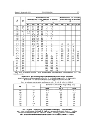 Lunes 13 de marzo de 2006                  DIARIO OFICIAL                                       347


                                     Motor de inducción                 Motor síncrono, con factor de
                        Jaula de ardilla y rotor devanado, en amperes   potencia unitario, en amperes
    kW          CP                             (A)                                     (A)
                                                                V
                        115    200     208 230       460    575   2 300  230        460    575 2 300
    0,37      1/2       4,4     2,5    2,4    2,2    1,1    0,9
    0,56      3/4       6,4     3,7    3,5    3,2    1,6    1,3
    0,75       1        8,4     4,8    4,6    4,2    2,1    1,7
    1,12     1-½       12,0     6,9    6,6    6,0    3,0    2,4
    1,50       2       13,6     7,8    7,5    6,8    3,4    2,7
    2,25       3               11,0 10,6 9,6         4,8    3,9
    3,75       5               17,5 16,7 15,2        7,6    6,1
    5,60     7-½               25,3 24,2 22           11     9
    7,46      10               32,2 30,8 28           14     11
    11,2      15               48,3 46,2 42           21     17
    14,9      20               62,1 59,4 54           27     22
                                                                          53         26     21
    18,7      25               78,2 74,8 68           34     27
    22,4      30                92      88    80      40     32           63         32     26
    29,8      40               120     114 104        52     41           83         41     33
    37,3      50               150     143 130        65     52          104         52     42
    44,8      60               177     169 154        77     62    16    123         61     49     12
    56,0      75               221     211 192        96     77    20    155         78     62     15
    75,0     100               285     273 248       124     99    26    202        101     81     20
    93,0     125               359     343 312       156    125    31    253        126    101     25
   111,9     150               414     396 360       180    144    37    302        151    121     30
    149      200               552     528 480       240    192    49    400        201    161     40
    187      250                                     302    242    60
    224      300                                     361    289    72
    261      350                                     414    336    83
    298      400                                     477    382    95
    336      450                                     515    412    103
    373      500                                     590    472    118
   Para factor de    potencia de 90% y 80%, las cantidades anteriores deben multiplicarse por 1,1 y 1,25,
respectivamente.
            Tabla 430-151 A.- Conversión de corriente eléctrica máxima a rotor bloqueado
       para motores monofásicos para la selección de controladores y medios de desconexión
               de acuerdo con la tensión eléctrica nominal y potencia nominal en kW
            (Para ser utilizada solamente con las Secciones 430-110, 440-12, 440-41 y 455-8(c))
                                                    Corriente máxima a rotor bloqueado (1 fase)
         kW                     CP                                       A
                                                   115 V               208 V               230 V
         0,37                  1/2                  58,8                32,5                29,4
         0,56                  3/4                  82,8                45,8                41,4
         0,75                   1                    96                  53                  48
         1,12                  1-½                  120                  66                  60
         1,50                   2                   144                  80                  72
         2,25                   3                   204                 113                 102
         3,75                   5                   336                 186                 168
         5,60                  7-½                  480                 265                 240
         7,50                   10                  600                 332                 300


            Tabla 430-151 B. Conversión de corriente eléctrica máxima a rotor bloqueado
      para motores polifásicos, diseños B, C, D y E para la selección de controladores y medios
       de desconexión de acuerdo con la tensión eléctrica nominal y potencia nominal en kW.
         (Para ser utilizada solamente con las secciones 430-110, 440-12, 440-41, y 455-8(c))
 
