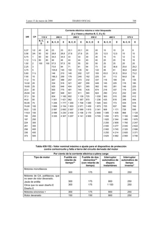 Lunes 13 de marzo de 2006                                   DIARIO OFICIAL                                                      348



                                                    Corriente eléctrica máxima a rotor bloqueado
                                                           (2 y 3 fases y diseños B, C, D y E)
 kW     CP           115 V              200 V                208 V               230 V                460 V                575 V
                B, C,
                             E   B, C, D        E      B, C, D       E    B, C, D         E   B, C, D           E    B, C, D         E
                 D


0,37    1/2     40      40       23         23        22,1       22,1     20         20       10           10       8            8
0,56    3/4     50      50       28,8       28,8      27,6       27,6     25         25       12,5         12,5     10           10
0,75    1       60      60       34,5       34,5      33         33       30         30       15           15       12           12
1,12    1-½     80      80       46         46        44         44       40         40       20           20       16           16
1,50    2       100     100      57,5       57,5      55         55       50         50       25           25       20           20
2,25    3                        73,6       84        71         81       64         73       32           36,6     25,6         29,2
3,75    5                        105,8      140       102        135      92         122      46           61       36,8         48,8
5,60    7-½                      146        210       140        202      127        183      63,5         91,5     50,8         73,2
7,50    10                       186,3      259       179        249      162        225      81           113      64,8         90
11,2    15                       267        388       257        373      232        337      116          169      93           135
14,92   20                       334        516       321        497      290        449      145          225      116          180
18,65   25                       420        646       404        621      365        562      183          281      146          225
22,4    30                       500        775       481        745      435        674      218          337      174          270
29,84   40                       667        948       641        911      580        824      290          412      232          330
37,3    50                       834        1 185 802            1 139    725        1 030    363          515      290          412
44,8    60                       1 001      1 421 962            1 367    870        1 236    435          618      348          494
55,95   75                       1 248      1 777 1 200          1 708    1 085      1 545    543          773      434          618
74,60   100                      1 668      2 154 1 603          2 071    1 450      1 873    725          937      580          749
93,0    120                      2 087      2 692 2 007          2 589    1 815      2 341    908          1 171    726          936
119,9   150                      2 496      3 230 2 400          3 106    2 170      2 809    1 085        1 405    868          1 124
150     200                      3 335      4 307 3 207          4 141    2 900      3 745    1 450        1 873    1 160        1 498
187     250                                                                                   1 825        2 344    1 460        1 875
224     300                                                                                   2 200        2 809    1 760        2 247
261     350                                                                                   2 550        3 277    2 040        2 622
298     400                                                                                   2 900        3 745    2 320        2 996
336     450                                                                                   3 250        4 214    2 600        3 371
373     500                                                                                   3 625        4 682    2 900        3 746




              Tabla 430-152.- Valor nominal máximo o ajuste para el dispositivo de protección
                     contra cortocircuito y falla a tierra del circuito derivado del motor
                                  Por ciento de la corriente eléctrica a plena carga
            Tipo de motor                  Fusible sin      Fusible de dos       Interruptor                         Interruptor
                                           retardo de         elementos**      automático de                        automático de
                                            tiempo**        (con retardo de        disparo                              tiempo
                                                                tiempo)         instantáneo                            inverso*
Motores monofásicos
                                                      300                      175                   800                   250
Motores de CA, polifásicos, que
no sean de rotor devanado.
Jaula de ardilla                                      300                      175                   800                   250
Otros que no sean diseño E                            300                      175                  1 100                  250
Diseño E
Motores síncronos +                                   300                      175                   800                   250
Rotor devanado                                        150                      150                   800                   250
 