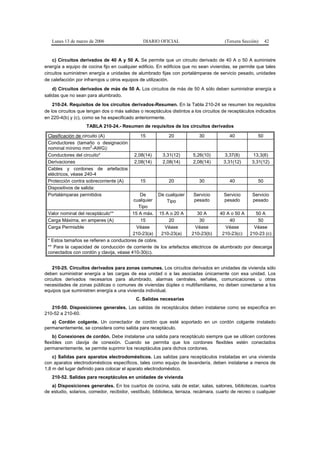 Lunes 13 de marzo de 2006                   DIARIO OFICIAL                          (Tercera Sección)    42



    c) Circuitos derivados de 40 A y 50 A. Se permite que un circuito derivado de 40 A o 50 A suministre
energía a equipo de cocina fijo en cualquier edificio. En edificios que no sean viviendas, se permite que tales
circuitos suministren energía a unidades de alumbrado fijas con portalámparas de servicio pesado, unidades
de calefacción por infrarrojos u otros equipos de utilización.
    d) Circuitos derivados de más de 50 A. Los circuitos de más de 50 A sólo deben suministrar energía a
salidas que no sean para alumbrado.
    210-24. Requisitos de los circuitos derivados-Resumen. En la Tabla 210-24 se resumen los requisitos
de los circuitos que tengan dos o más salidas o receptáculos distintos a los circuitos de receptáculos indicados
en 220-4(b) y (c), como se ha especificado anteriormente.
                    TABLA 210-24.- Resumen de requisitos de los circuitos derivados

 Clasificación de circuito (A)                15            20            30             40            50
 Conductores (tamaño o designación
                      2
 nominal mínimo mm -AWG):
 Conductores del circuito*                 2,08(14)      3,31(12)       5,26(10)      3,37(8)       13,3(6)
 Derivaciones                              2,08(14)      2,08(14)       2,08(14)      3,31(12)      3,31(12)
 Cables y cordones de artefactos
 eléctricos, véase 240-4
 Protección contra sobrecorriente (A)         15            20            30             40            50
 Dispositivos de salida:
 Portalámparas permitidos                   De       De cualquier   Servicio       Servicio    Servicio
                                         cualquier       Tipo       pesado         pesado      pesado
                                           Tipo
 Valor nominal del receptáculo**        15 A máx. 15 A o 20 A         30 A       40 A o 50 A     50 A
 Carga Máxima, en amperes (A)               15            20           30            40           50
 Carga Permisible                         Véase        Véase         Véase          Véase       Véase
                                         210-23(a)    210-23(a)    210-23(b)      210-23(c)  210-23 (c)
 * Estos tamaños se refieren a conductores de cobre.
 ** Para la capacidad de conducción de corriente de los artefactos eléctricos de alumbrado por descarga
 conectados con cordón y clavija, véase 410-30(c).


    210-25. Circuitos derivados para zonas comunes. Los circuitos derivados en unidades de vivienda sólo
deben suministrar energía a las cargas de esa unidad o a las asociadas únicamente con esa unidad. Los
circuitos derivados necesarios para alumbrado, alarmas centrales, señales, comunicaciones u otras
necesidades de zonas públicas o comunes de viviendas dúplex o multifamiliares, no deben conectarse a los
equipos que suministren energía a una vivienda individual.
                                            C. Salidas necesarias
   210-50. Disposiciones generales. Las salidas de receptáculos deben instalarse como se especifica en
210-52 a 210-60.
   a) Cordón colgante. Un conectador de cordón que esté soportado en un cordón colgante instalado
permanentemente, se considera como salida para receptáculo.
    b) Conexiones de cordón. Debe instalarse una salida para receptáculo siempre que se utilicen cordones
flexibles con clavija de conexión. Cuando se permita que los cordones flexibles estén conectados
permanentemente, se permite suprimir los receptáculos para dichos cordones.
    c) Salidas para aparatos electrodomésticos. Las salidas para receptáculos instaladas en una vivienda
con aparatos electrodomésticos específicos, tales como equipo de lavandería, deben instalarse a menos de
1,8 m del lugar definido para colocar el aparato electrodoméstico.
   210-52. Salidas para receptáculos en unidades de vivienda
   a) Disposiciones generales. En los cuartos de cocina, sala de estar, salas, salones, bibliotecas, cuartos
de estudio, solarios, comedor, recibidor, vestíbulo, biblioteca, terraza, recámara, cuarto de recreo o cualquier
 
