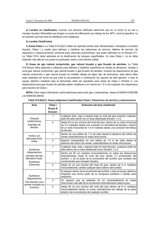 Lunes 13 de marzo de 2006                  DIARIO OFICIAL                                            423



    a) Locales no clasificados. Cuando una persona calificada determine que en un local no se van a
manejar líquidos inflamables que tengan un punto de inflamación por debajo de los 38ºC, como la gasolina, no
se requiere que esa área se clasifique como peligrosa.
   b) Locales Clasificados
    1) Areas Clase I. La Tabla 514-2(b)(1) debe ser aplicada donde sean almacenados, manejados o surtidos
líquidos, Clase I y usada para delinear y clasificar las estaciones de servicio, talleres de servicio, de
reparación y estacionamiento comercial para vehículos automotores, que están definidos en el Artículo 511.
La Tabla 515-2 debe aplicarse en la clasificación de tanques superficiales. Un área Clase I, no se debe
extender más allá de una pared no perforada, techo u otra división sólida.
    2) Areas de gas natural comprimido, gas natural licuado y gas licuado de petróleo. La Tabla
514-2(b)(2) debe aplicarse y utilizarse para delinear y clasificar superficies en donde se almacene, maneje o
surta gas natural comprimido, gas natural licuado o gas licuado de petróleo. Cuando los dispensarios de gas
natural comprimido o gas natural licuado se instalen debajo de algún tipo de techumbre, esta última debe
estar diseñada de forma tal que evite la acumulación o confinación de vapores de fácil ignición, o todo el
equipo eléctrico instalado bajo la techumbre debe ser aprobado para áreas de Clase I, División 2. Los
dispensarios para gas licuado de petróleo deben instalarse a no menos de 1,5 m de cualquier otro dispensario
para líquidos de Clase I.
    NOTA: Para mayor información sobre estaciones para surtir gas a automotores, véase la NOM-010-SECRE
y la NOM-003-SEDG.
     Tabla 514-2(b)(1). Areas peligrosas (clasificadas) Clase I: Estaciones de servicio y autoconsumo

        Area             Clase I                        Extensión del área clasificada
                        Grupo D
                        División
                               1    Cualquier fosa, caja o espacio bajo el nivel del piso estando cualquier
      Tanques                       parte de ellos dentro de un área clasificada División 1 o 2.
    subterráneos               2    Hasta 45 cm por encima del nivel del piso, dentro de un radio horizontal
     boquillas de                   de 3 m medidos desde una conexión no hermética de llenado y dentro
       llenado                      de un radio horizontal de 1,5 m medidos desde una conexión hermética
                                    de llenado.
                               1    Dentro de una esfera de 1 m de radio desde la abertura del orificio de
     Venteo con                     venteo extendiéndose en todas direcciones.
   descarga hacia
       arriba                  2    Espacio comprendido en una esfera de 1,5 m de radio desde la
                                    abertura del orificio de venteo, extendiéndose en todas direcciones.
                               1    Cualquier fosa, caja o espacio bajo el nivel del piso, cualquier parte de
      Surtidores                    ellos dentro de un área clasificada como División 1 o 2.
    (dispensarios)             2    Dentro de 45 cm medidos horizontalmente en todas las direcciones
   (excepto del tipo                extendiéndose hasta el nivel del piso desde (1) envolventes del
   elevado) Fosas.                  surtidor, o (2) la parte de la envolvente del surtidor que contiene las
      Surtidores                    componentes que manejan líquidos.
      Exteriores               2    Hasta 45 cm por encima del nivel de piso, dentro de 6 m medidos
                                    horizontalmente, desde cualquier lado externo del surtidor.
                               1    El espacio dentro de la envolvente del surtidor y todo el equipo eléctrico
                                    integrado que forma parte de la manguera surtidora o pistola para
      Surtidores                    despacho.
    (dispensarios)
                               2    Un espacio que se extiende 45 cm horizontalmente en todas
  Tipo elevado (con                 direcciones más allá de la envolvente extendiéndose hasta el piso.
 carrete montado en
       el techo)               2    Hasta 45 cm por encima del nivel del piso dentro de 6 m medidos
                                    horizontalmente desde un punto verticalmente por debajo de la parte
                                    exterior de la envolvente de cualquier surtidor.
 