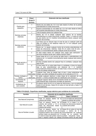 Lunes 13 de marzo de 2006                  DIARIO OFICIAL                                              424



       Area            Clase I                         Extensión del área clasificada
                      Grupo D
                      División
                             1    Dentro de una esfera de 1,0 m de radio desde el orificio de la pistola
   Pistola para                   extendiéndose en todas direcciones.
   despacho.                 2    Espacio comprendido en una esfera de 1,5 m de radio desde el orificio
                                  de la pistola extendiéndose en todas direcciones.
                             1    Todo el espacio dentro de cualquier fosa.
 Bombas remotas              2    Dentro de 1,5 m desde cualquier lado exterior de la bomba,
    interiores                    extendiéndose en todas direcciones, también, hasta 1 m sobre el nivel
                                  de piso dentro de 8 m medidos horizontalmente desde cualquier lado
                                  exterior de la bomba.
                                  Las fosas que se ubiquen bajo el nivel de piso si cualquier parte de
                             1    ellas se localiza a una distancia hasta de 3 m de cualquier punto
 Bombas remotas                   exterior de la bomba.
   exteriores                     Dentro de 1 m desde cualquier borde de la bomba extendiéndose en
                             2    todas las direcciones. Además, hasta 50 cm sobre nivel de piso, y
                                  hasta 3 m horizontalmente desde cualquier borde de la bomba.
                             2    El área entera dentro de cualquier fosa usada para lubricación o
                                  servicios similares donde sean usados líquidos Clase 1.
                             2   Areas hasta 45 cm m por encima de tales fosos y extendiéndose una
                                 distancia de 1 m medidos horizontalmente desde cualquier lado exterior
                                 de la fosa.
Areas de servicio o       2      El área completa dentro de cualquier fosa no ventilada, cualquier área
    lubricación                  bajo el piso.
                          2      El área hasta 45 cm sobre tales fosas no ventiladas, el área de trabajo
                                 bajo el piso extendiéndose una distancia de 1 m medidos
                                 horizontalmente desde el exterior de tales fosas, el área de trabajo bajo
                                 el piso de trabajo subterráneo.
                         No      Cualquier fosa, área de trabajo bajo el piso o área subterránea de
                    clasificadas trabajo, que están ventiladas de acuerdo con lo indicado en 511-3.
Tiendas, bodegas y       No      Si existe cualquier abertura a estas áreas de la extensión de una
       baños         clasificada División 1, el área completa debe ser clasificada como División 1.
  Envolventes de          1      Cualquier espacio dentro de la envolvente donde el vapor o el líquido
      equipos                    está presente bajo condiciones normales de operación.
                          2      El espacio dentro de 45 cm en todas las direcciones y que se extiende
  Ventiladores de
                                 hasta el nivel del piso. Hasta 45 cm sobre el nivel del piso y hasta 3 m
   vacío asistido
                                 horizontalmente.


   TABLA 514-2(b)(2).- Superficies clasificadas, equipo eléctrico para surtidores de combustible

              Surtidor                             Extensión de la superficie clasificada
                                              Clase I, División 1              Clase I, División 2
                                      Todo el espacio dentro de la             1,5 m en todas las direcciones
      Gas Natural Comprimido
                                      cubierta del surtidor                    desde la cubierta del surtidor
                                      Todo el espacio dentro de la             Desde 1,5 m hasta 3 m en
                                      cubierta del surtidor y 1,5 m en         todas las direcciones desde la
        Gas Natural Licuado
                                      todas las direcciones desde la           cubierta del surtidor
                                      cubierta del surtidor
                                      Todo el espacio dentro de la             Hasta 45 cm sobre el nivel del
                                      cubierta del surtidor; 45 cm de la       piso y dentro de 6 m
      Gas de Petróleo Licuado         superficie exterior de la cubierta del   horizontalmente de cualquier
                                      surtidor hasta una elevación de 1,2      arista de la cubierta del
                                      m sobre la base del surtidor; toda la    surtidor, incluyendo fosas y
                                      fosa o espacio abierto por debajo        trincheras dentro de esta área
 
