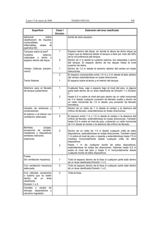 Lunes 13 de marzo de 2006                   DIARIO OFICIAL                                           428



        Superficie              Clase I                    Extensión del área clasificada
                                División
adicional           sobre                  borde de esos equipos.
clasificación de líquidos
combustibles            e
inflamables, véase el
apéndice B2.
Tanques sobre el piso2             1       Espacio dentro del dique, en donde la altura de dicho dique es
Cubierta          externa,                 mayor que la distancia desde el tanque a éste por más del 50%
cabezales o techo y                        de la circunferencia del tanque.
espacio dentro del dique.          2       Dentro de 3 m desde la cubierta externa, los cabezales o techo
                                           del tanque. El espacio dentro de los diques hasta el nivel
                                           superior de éstos.
Venteo (Válvula presión-           1       Dentro de 1,5 m desde el extremo abierto del venteo en todas
vacío)                                     direcciones.
                                   2       El espacio comprendido entre 1,5 m y 3 m desde el lado abierto
                                           del venteo extendiéndose en todas direcciones.
Techo flotante                     1       El espacio sobre el techo y el interior del tanque.


Abertura para el llenado           1       Cualquier fosa, caja o espacio bajo el nivel del piso, si alguna
de tanque subterráneo                      parte está dentro de un área clasificada de División 1 o División
                                           2.
                                   2       Hasta 0,5 m sobre el nivel del piso dentro de un radio horizontal
                                           de 3 m desde cualquier conexión de llenado suelta y dentro de
                                           un radio horizontal de 1,5 m desde una conexión de llenado
                                           hermética.
Llenado de tambores y              1       Dentro de un radio de 1 m desde el venteo y la abertura del
contenedores.                              orificio de llenado, extendiéndose en todas direcciones.
Al exterior o al interior con
ventilación adecuada               2       El espacio entre 1 m y 1,5 m desde el venteo o la abertura del
                                           orificio de llenado, extendiéndose en todas direcciones. También
                                           hasta 0,5 m sobre el nivel de piso, cubriendo un radio horizontal
                                           de 3 m desde el venteo o la abertura del orificio de llenado.
Bombas,              purgas,
accesorios de vaciado,             2       Dentro de un radio de 1,5 m desde cualquier orilla de tales
medidores y dispositivos                   dispositivos, extendiéndose en todas direcciones. También hasta
similares interiores                       1 m sobre el nivel de piso o rasante y extendiéndose hasta 7,5 m
exteriores                                 medidos horizontalmente desde cualquier orilla de tales
                                           dispositivos.
                                   2       Hasta 1 m de cualquier borde de estos dispositivos,
                                           extendiéndose en todas las direcciones. Además hasta 0,5 m
                                           sobre el nivel del piso y hasta 3 m horizontalmente desde
                                           cualquier borde de tales dispositivos.
Fosas.
Sin ventilación mecánica.          1       Todo el espacio dentro de la fosa si cualquier parte está dentro
                                           de un área clasificada División 1 o 2.
Con ventilación mecánica           2       Todo el espacio dentro de la fosa si cualquier parte está dentro
adecuada.                                  de un área clasificada División 1 o 2.
Con válvulas, accesorios           2       Toda la fosa.
o tubería que no estén
dentro    de    un área
clasificada.
División 1 o 2.
Canales o zanjas de
drenaje, separadores y
cárcamo regulador.
 