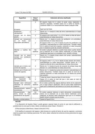 Lunes 13 de marzo de 2006                       DIARIO OFICIAL                                            429



          Superficie               Clase I                       Extensión del área clasificada
                                   División
 Al exterior.                          2        El espacio hasta 0,5 m sobre el canal, zanja, separador o
                                                cárcamo regulador. También hasta 0,5 m sobre la rasante y
                                                cubriendo hasta 4,5 m horizontalmente desde cualquier orilla.

 Al interior.                         ---       Igual que las fosas.
 Autotanque                    y       1        Dentro de 1 m desde la orilla del domo extendiéndose en todas
 carrotanque3.                                  direcciones.
 Llenado por          el   domo        2        El espacio que cubre entre 1 m y 4,5 m desde la orilla del domo,
 abierto.                                       extendiéndose en todas direcciones.
 Llenado por conexiones                1        Dentro de 1 m desde el punto de ventilación a la atmósfera,
 en     el    fondo    con                      extendiéndose en todas direcciones
 respiradero atmosférico.              2        El espacio entre 1 m y 4,6 m desde el punto de ventilación a la
                                                atmósfera, extendiéndose en todas direcciones. También hasta
                                                0,5 m sobre el nivel de la rasante, cubriendo un radio horizontal
                                                de 3 m desde el punto de conexión de llenado.
 Oficinas       y   cuartos   de      Sin       Si existe cualquier abertura o puerta hacia estos cuartos dentro
 baño                              clasificar   de la extensión de un área interior clasificada, el cuarto debe
                                                clasificarse igual que si no existiese muro, división o brocal.
 Llenado por el domo                   1        Dentro de 1 m desde el lado abierto del venteo, extendiéndose
 cerrado con ventilación                        en todas direcciones.
 atmosférica.
                                       2        El espacio entre 1 m y 4,5 m desde el lado abierto del venteo,
                                                extendiéndose en todas direcciones. También dentro de 1 m
                                                desde la orilla del domo extendiéndose en todas direcciones.
 Llenado por el domo con               2        Dentro de 1 m desde el punto de conexión de ambas líneas del
 control de vapores.                            llenado con, extendiéndose en todas direcciones.
 Llenado por el fondo con              2        Dentro de 1 m desde los puntos de conexión, extendiéndose en
 control de vapores.                            todas direcciones. También hasta 0,5 m sobre el nivel de la
                                                rasante cubriendo un radio horizontal de 3 m desde los puntos
                                                de conexión.
 Estacionamiento y taller              1        Todas las fosas o espacios bajo el nivel de piso.
 de     reparación    de               2        Hasta 0,5 m sobre el nivel del piso o del suelo en todo el
 camiones-cisterna.                             estacionamiento o taller.
 Garajes para vehículos               Sin       Si en estos cuartos hay alguna abertura dentro de la extensión
 diferentes de camiones-           clasificar   de un lugar exterior clasificado, todo el cuarto debe clasificarse
 cisterna.                                      igual que la clasificación del espacio en el punto de la abertura.
 Almacenamiento exterior              Sin
 de tambores.                      clasificar
 Almacenamiento         bajo          Sin       Si existe cualquier abertura a estos almacenes comprendidos
 techo donde no haya               clasificar   dentro de la extensión de un área interior clasificada como
 transferencia de líquidos                      peligrosa, el almacén debe clasificarse igual que si no existiera
                                                pared, brocal o división que los divida.
 Muelles y embarcaderos                -        Véase la Figura 515-2.
   NOTAS:
   1 La liberación de líquidos Clase I puede generar vapores hasta el punto en que toda la edificación y
posiblemente la zona que la rodea, deban considerarse áreas Clase I, División 2.
   2 Para tanques subterráneos, Véase la Sección 514-2.
    3 Al clasificar la extensión del espacio, debe tenerse en cuenta el hecho de que los vagones y camiones
cisterna pueden tener distintas posiciones. Por tanto, deben utilizarse los extremos de las posiciones de carga
o descarga.
 