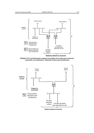 Lunes 13 de marzo de 2006                       DIARIO OFICIAL                                   455




                                Fuente normal                              Fuente alterna




          Sistema
          normal




                             Cargas no
                             esenciales


                     Desconectador
                     automático para
                      transferencia
                                                                       Circuitos
                                                                    derivados para
                     Desconectador con                             seguridad de vida
                     Retardo automático             Circuitos
                     para transferencia             derivados
                                                     críticos

                                                    Sistema eléctrico esencial
       FIGURA 517-41 (a) Enfermerías y lugares de cuidados de la salud para la atención
            a pacientes con limitaciones – Requisito mínimo para transferencia




                                                                                       Fuente
                                 Fuente                                                alterna
                                 normal




      Sistema
      normal




                            Cargas no
                            esenciales

                    Desconectador
                    automático para
                     transferencia

                                                     Circuitos
                                                     derivados
                                                                   Circuitos derivados
                                                      críticos
                                                                 para seguridad de vida

                                                   Sistema eléctrico esencial
 