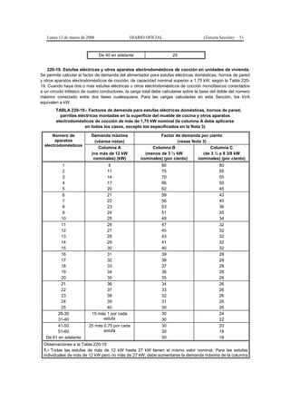 Lunes 13 de marzo de 2006                   DIARIO OFICIAL                          (Tercera Sección)   51



                               De 40 en adelante                      25


    220-19. Estufas eléctricas y otros aparatos electrodomésticos de cocción en unidades de vivienda.
Se permite calcular el factor de demanda del alimentador para estufas eléctricas domésticas, hornos de pared
y otros aparatos electrodomésticos de cocción, de capacidad nominal superior a 1,75 kW, según la Tabla 220-
19. Cuando haya dos o más estufas eléctricas u otros electrodomésticos de cocción monofásicos conectados
a un circuito trifásico de cuatro conductores, la carga total debe calcularse sobre la base del doble del número
máximo conectado entre dos fases cualesquiera. Para las cargas calculadas en esta Sección, los kVA
equivalen a kW.
        TABLA 220-19.- Factores de demanda para estufas eléctricas domésticas, hornos de pared,
          parrillas eléctricas montadas en la superficie del mueble de cocina y otros aparatos
        electrodomésticos de cocción de más de 1,75 kW nominal (la columna A debe aplicarse
                       en todos los casos, excepto los especificados en la Nota 3)

      Número de            Demanda máxima                     Factor de demanda por ciento
       aparatos              (véanse notas)                            (véase Nota 3)
  electrodomésticos
                               Columna A                  Columna B                    Columna C
                           (no más de 12 kW            (menos de 3 ½ kW            (de 3 ½ a 8 3/8 kW
                            nominales) (kW)          nominales) (por ciento)    nominales) (por ciento)
           1                       8                            80                             80
           2                      11                            75                             65
           3                      14                            70                             55
           4                      17                            66                             50
           5                      20                            62                             45
           6                      21                            59                             43
           7                      22                            56                             40
           8                      23                            53                             36
           9                      24                            51                             35
          10                      25                            49                             34
          11                      26                            47                             32
          12                      27                            45                             32
          13                      28                            43                             32
          14                      29                            41                             32
          15                      30                            40                             32
          16                      31                            39                             28
          17                      32                            38                             28
          18                      33                            37                             28
          19                      34                            36                             28
          20                      35                            35                             28
          21                      36                            34                             26
          22                      37                            33                             26
          23                      38                            32                             26
          24                      39                            31                             26
          25                      40                            30                             26
         26-30             15 más 1 por cada                    30                             24
         31-40                  estufa                          30                             22
         41-50           25 más 0,75 por cada                   30                             20
         51-60                  estufa                          30                             18
   De 61 en adelante                                            30                             16
 Observaciones a la Tabla 220-19
 1.- Todas las estufas de más de 12 kW hasta 27 kW tienen el mismo valor nominal. Para las estufas
 individuales de más de 12 kW pero no más de 27 kW, debe aumentarse la demanda máxima de la columna
 