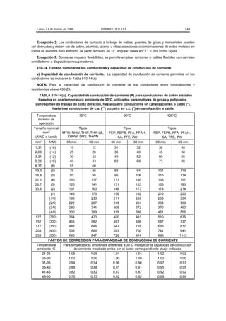 Lunes 13 de marzo de 2006                    DIARIO OFICIAL                                      549


    Excepción 2: Los conductores de contacto a lo largo de trabes, puentes de grúas y monorrieles pueden
ser desnudos y deben ser de cobre, aluminio, acero, u otras aleaciones o combinaciones de estos metales en
forma de alambre duro estirado, de perfil redondo, en “T”, angular, rieles en “T”, u otra forma rígida.
   Excepción 3: Donde se requiera flexibilidad, se permite emplear cordones o cables flexibles con carretes
enrolladores o dispositivos recuperadores.
   610-14. Tamaño nominal de los conductores y capacidad de conducción de corriente
   a) Capacidad de conducción de corriente. La capacidad de conducción de corriente permitida en los
conductores se indica en la Tabla 610-14(a):
    NOTA- Para la capacidad de conducción de corriente de los conductores entre controladores y
resistencias véase 430-23.
    TABLA 610-14(a). Capacidad de conducción de corriente (A) para conductores de cobre aislados
   basados en una temperatura ambiente de 30°C, utilizados para motores de grúas y polipastos,
  con régimen de trabajo de corta duración, hasta cuatro conductores en canalizaciones o cable (*).
           Hasta tres conductores de c.a. (**) o cuatro en c.c. (*) en canalización o cable.

   Temperatura                  75°C                        90°C                         125°C
    máxima de
    operación
 Tamaño nominal             Tipos                           Tipos                       Tipos
      mm2           MTW, RHW, THW, THW-LS,          FEP, FEPB, PFA, PFAH,       FEP, FEPB, PFA, PFAH,
  (AWG o kcmil)       XHHW, DRS, THWN                    SA, TFE, ZW                 SA, TFE, ZW
  mm2      AWG         60 min          30 min        60 min        30 min        60 min        30 min
  1,31     (16)      10              12             31               32            38             40
  2,08     (14)      25              26             36               40            45             50
  3,31     (12)      30              33             49               52            60             65
  5,26     (10)      40              43             63               69            73             80
  8,37      (8)      55              60
  13,3      (6)      76              86             83               94           101            119
  16,8      (5)      85              95             95              106           115            134
  21,2      (4)     100             117            111              130           133            157
  26,7      (3)     120             141            131              153           153            183
  33,6      (2)     137             160            148              173           178            214
            (1)     143             175            158              192           210            253
           (1/0)    190             233            211              259           253            304
           (2/0)    222             267            245              294           303            369
           (3/0)    280             341            305              372           370            452
           (4/0)    300             369            319              399           451            555
  127     (250)     364             420            400              461           510            635
  152     (300)     455             582            497              636           587            737
  177     (350)     486             646            542              716           663            837
  203     (400)     538             688            593              760           742            941
  253     (500)     660             847            726              914           896           1143
          FACTOR DE CORRECCION PARA CAPACIDAD DE CONDUCCION DE CORRIENTE
   Temperatura   Para temperaturas ambientes diferentes a 30°C multiplicar la capacidad de conducción
   ambiente °C          de corriente mostrada arriba por el factor correspondiente abajo indicado
      21-25         1,05            1,05           1,04            1,04          1,02           1,02
      26-30         1,00            1,00           1,00            1,00          1,00           1,00
      31-35         0,94            0,94           0,96            0,96          0,97           0,97
      36-40         0,88            0,88           0,91            0,91          0,95           0,95
      41-45         0,82            0,82           0,87            0,87          0,92           0,92
      46-50         0,75            0,75           0,82            0,82          0,89           0,89
 