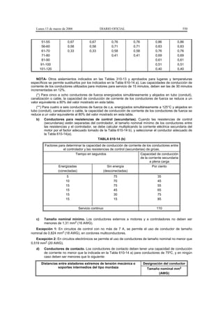 Lunes 13 de marzo de 2006                      DIARIO OFICIAL                                           550



         51-55            0,67            0,67           0,76           0,76            0,86           0,86
         56-60            0,58            0,58           0,71           0,71            0,83           0,83
         61-70            0,33            0,33           0,58           0,58            0,76           0,76
         71-80                                           0,41           0,41            0,69           0,69
         81-90                                                                          0,61           0,61
        91-100                                                                          0,51           0,51
        101-120                                                                         0,40           0,40


    NOTA- Otros aislamientos indicados en las Tablas 310-13 y aprobados para lugares y temperaturas
específicos se permite sustituirlos por los indicados en la Tabla 610-14 a). Las capacidades de conducción de
corriente de los conductores utilizados para motores para servicio de 15 minutos, deben ser las de 30 minutos
incrementadas en 12%.
    (*) Para cinco a ocho conductores de fuerza energizados simultáneamente y alojados en tubo (conduit),
canalización o cable, la capacidad de conducción de corriente de los conductores de fuerza se reduce a un
valor equivalente a 80% del valor mostrado en esta tabla.
    (**) Para cuatro a seis conductores de fuerza de c.a. energizados simultáneamente a 125°C y alojados en
tubo (conduit), canalización o cable, la capacidad de conducción de corriente de los conductores de fuerza se
reduce a un valor equivalente al 80% del valor mostrado en esta tabla.
    b) Conductores para resistencias de control (secundarias). Cuando las resistencias de control
          (secundarias) estén separadas del controlador, el tamaño nominal mínimo de los conductores entre
          las resistencias y el controlador, se debe calcular multiplicando la corriente eléctrica secundaria del
          motor por el factor adecuado tomado de la Tabla 610-14 b), y seleccionar el conductor adecuado de
          la Tabla 610-14(a).
                                                 TABLA 610-14 (b)
           Factores para determinar la capacidad de conducción de corriente de los conductores entre
                       el controlador y las resistencias de control (secundarias) de grúas.
                                Tiempo en segundos                            Capacidad de conducción
                                                                              de la corriente secundaria
                                                                                     a plena carga
                    Energizadas                        Sin energía                     Por ciento
                    (conectadas)                    (desconectadas)
                          5                               75                             35
                         10                               70                             45
                         15                               75                             55
                         15                               45                             65
                         15                               30                             75
                         15                               15                             85

                                  Servicio continuo                                     110


   c)     Tamaño nominal mínimo. Los conductores externos a motores y a controladores no deben ser
          menores de 1,31 mm2 (16 AWG).
   Excepción 1: En circuitos de control con no más de 7 A, se permite el uso de conductor de tamaño
nominal de 0,824 mm2 (18 AWG), en cordones multiconductores.
   Excepción 2: En circuitos electrónicos se permite el uso de conductores de tamaño nominal no menor que
0,519 mm2 (20 AWG).
   d)     Conductores de contacto. Los conductores de contacto deben tener una capacidad de conducción
          de corriente no menor que la indicada en la Tabla 610-14 a) para conductores de 75ºC, y en ningún
          caso deben ser menores que lo siguiente:

        Distancias entre aisladores extremos de tensión mecánica o             Designación del conductor
                   soportes intermedios del tipo mordaza                          Tamaño nominal mm2
                                                                                        (AWG)
 