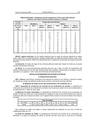Lunes 13 de marzo de 2006                           DIARIO OFICIAL                                               568


            TABLA 625-29 (d)(1).- Ventilación mínima requerida en m3/min, para cada vehículo
                     eléctrico, del número total que pueden cargarse a un tiempo
   Corriente                                           Tensión del circuito derivado
   admisible                Monofásico                                                 Trifásico
  del circuito     120 V      208 V            240 V o         208 V o        240 V           480 V o       600 V o
   derivado                                   120/240 V       120/240 V                     480Y/277 V    600Y/347 V
      (A)
       15           1,1          1,8             2,1               ---         ---              ---           ---
       20           1,4          2,4             2,8               4,2         4,8             9,7            12
       30           2,1          3,6             4,2              6,3          7,3              15            18
       40           2,8          4,8             5,6              8,4          9,7              19            24
       50           3,5          6,1             7,0              10,5         12               24            30
       60           4,2          7,3             8,4               13          15               29            36
      100           7,0          12              14                21          24               48            60
      150           ---          ---             ---               31          36               73            91
      200           ---          ---             ---               42          48               97           121
      250           ---          ---             ---               52          60              121           151
      300           ---          ---             ---               63          73              145           181
      350           ---          ---             ---               73          85              169           210
      400           ---          ---             ---               84          97              193           240


    625-30. Lugares exteriores. En los lugares exteriores para la carga de vehículos eléctricos se deben
incluir, entre otros, los estacionamientos y garajes residenciales, los estacionamientos abiertos, islas y lotes
de estacionamiento públicos, edificios de estacionamientos e instalaciones comerciales de carga de vehículos
eléctricos.
   (a) Ubicación. El equipo de carga de los vehículos eléctricos debe estar situado de modo que se pueda
conectar directamente al vehículo.
   (b) Altura. Si no está específicamente aprobado para ese uso y lugar, el medio de acoplamiento del
equipo de alimentación de los vehículos eléctricos debe estar instalado o almacenado a una altura no menor
que 0,60 m y no superior a 1,20 m sobre el nivel del piso del estacionamiento.
                           ARTICULO 630-MAQUINAS DE SOLDAR ELECTRICAS
                                          A. Disposiciones generales
    630-1. Alcance. Este Artículo contempla a las máquinas de soldar por arco eléctrico, aparatos de soldar
por resistencia y equipo de soldadura similar que se conecta a una fuente de energía eléctrica.
                 B. Máquinas de soldar de arco tipo transformador y de rectificador de c.c.
    630-11. Capacidad de conducción de corriente de los conductores de entrada. La capacidad de
conducción de corriente de los conductores de entrada a las máquinas de soldar de arco tipo transformador y
de rectificador de c.c. debe ser como sigue:
    a) Máquinas de soldar individuales. La capacidad de conducción de corriente de los conductores de
entrada no debe ser menor que el valor resultante de multiplicar el valor de la corriente eléctrica (A), dado en
la placa de datos de la máquina de soldar, por el siguiente factor, basado en el ciclo de trabajo de la máquina
de soldar.

                                                   Ciclo de trabajo
             Por ciento        100      90       80         70       60     50         40     30      20 o menos
              Factor           1,00    0,95     0,89       0,84     0,78   0,71       0,63   0,55        0,45


   Para máquinas de soldar que tengan un tiempo determinado de operación de una hora, el factor de
multiplicación debe ser 0,75.
    b) Grupo de máquinas de soldar. La capacidad de conducción de corriente de los conductores que
alimentan a un grupo de máquinas de soldar se permite que sea menor que la suma de las corrientes
 